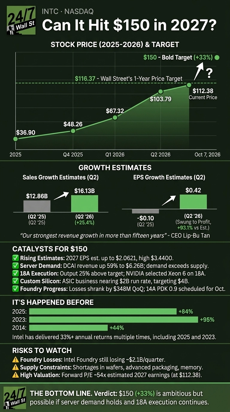 An infographic titled 'Can It Hit $150 in 2027?' for Intel (INTC NASDAQ). The infographic, set on a dark green background, features a line chart tracking Intel's stock price from 2025 ($36.90) to October 7, 2026 ($112.38), with a Wall Street 1-Year Price Target of $116.37 and a bold target of $150 (+33%). Below are two bar charts showing Q2 Sales Growth Estimates for 2025 ($12.86B) and 2026 ($16.13B, +25.4%), and Q2 EPS Growth Estimates for 2025 (-$0.10) and 2026 ($0.42, Swung to Profit, +93.1% vs Est.). Sections detail 'Catalysts for $150' with five bullet points, 'It's Happened Before' showing historical annual returns for 2025 (+84%), 2023 (+95%), and 2014 (+44%), and 'Risks to Watch' with three warning points. The bottom line verdict states $150 is ambitious but possible.
