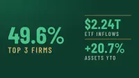 An infographic on a dark green background displaying financial statistics. On the left side, large light green text reads '49.6%', with smaller gold text below stating 'TOP 3 FIRMS'. On the right side, a thin horizontal gold line divides two sections. The upper right section shows large light green text '$2.24T' with smaller gray text 'ETF INFLOWS' below it. The lower right section displays large light green text '+20.7%' with smaller gray text 'ASSETS YTD' below it.