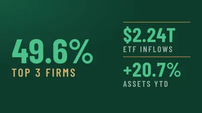 An infographic on a dark green background displaying financial statistics. On the left side, large light green text reads '49.6%', with smaller gold text below stating 'TOP 3 FIRMS'. On the right side, a thin horizontal gold line divides two sections. The upper right section shows large light green text '$2.24T' with smaller gray text 'ETF INFLOWS' below it. The lower right section displays large light green text '+20.7%' with smaller gray text 'ASSETS YTD' below it.
