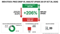 A financial infographic titled 'IREN STOCK: PRICE DROP VS. ANALYST UPSIDE (AS OF OCT 26, 2026)'. The central element shows a green box at the top labeled 'ANALYST PRICE TARGET $77.81' and a red box at the bottom labeled 'CURRENT PRICE $25.43'. A large green arrow points up from the current price to the target, with '+206% IMPLIED UPSIDE' written beside it. A red arrow points down to the current price, indicating a 'RECENT DROP (PAST MONTH) -42.37%'. Below, three smaller charts are displayed. The first is a pie chart for 'ANALYST RATINGS BREAKDOWN (20 ANALYSTS)', showing a large green 'BUY (13)' slice, a smaller dark green 'STRONG BUY (2)' slice, a gray 'HOLD (5)' slice, and 'SELL (0)'. The second is a bar chart for 'YTD PERFORMANCE VS. S&P 500', with a red bar for 'IREN -32.67%' and a gray bar for 'S&P 500 +12.23%'. The third shows 'ANALYSTS COVERING 20' with a document and magnifying glass icon. The bottom includes a source note: 'Source: Financial Data, Wall Street Analysts. Data as of Oct 26, 2026.'