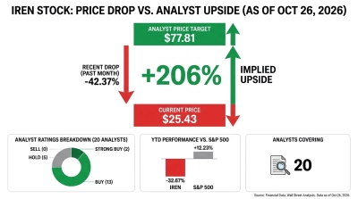 A financial infographic titled 'IREN STOCK: PRICE DROP VS. ANALYST UPSIDE (AS OF OCT 26, 2026)'. The central element shows a green box at the top labeled 'ANALYST PRICE TARGET $77.81' and a red box at the bottom labeled 'CURRENT PRICE $25.43'. A large green arrow points up from the current price to the target, with '+206% IMPLIED UPSIDE' written beside it. A red arrow points down to the current price, indicating a 'RECENT DROP (PAST MONTH) -42.37%'. Below, three smaller charts are displayed. The first is a pie chart for 'ANALYST RATINGS BREAKDOWN (20 ANALYSTS)', showing a large green 'BUY (13)' slice, a smaller dark green 'STRONG BUY (2)' slice, a gray 'HOLD (5)' slice, and 'SELL (0)'. The second is a bar chart for 'YTD PERFORMANCE VS. S&P 500', with a red bar for 'IREN -32.67%' and a gray bar for 'S&P 500 +12.23%'. The third shows 'ANALYSTS COVERING 20' with a document and magnifying glass icon. The bottom includes a source note: 'Source: Financial Data, Wall Street Analysts. Data as of Oct 26, 2026.'