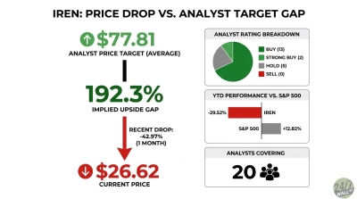 A financial infographic titled 'IREN: PRICE DROP VS. ANALYST TARGET GAP'. It shows an average analyst price target of $77.81 with an upward green arrow, and a current price of $26.62 with a downward red arrow, indicating a 192.3% implied upside gap. A smaller red arrow notes a recent -42.97% drop over 1 month. To the right, an 'Analyst Rating Breakdown' pie chart shows 13 Buy, 2 Strong Buy, 5 Hold, and 0 Sell ratings. Below that, a 'YTD Performance VS. S&P 500' bar chart shows IREN at -29.52% and S&P 500 at +12.82%. The bottom right box states 'ANALYSTS COVERING: 20' with a group of people icon. The background is white with gray and green elements.