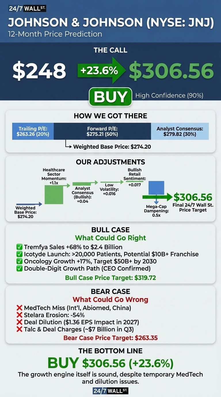 An infographic presenting 24/7 Wall St.'s 12-month price prediction for Johnson & Johnson (JNJ). It shows a current price of $248, a target price of $306.56, and a 'BUY' rating with high confidence. Sections detail how the target was reached, including a weighted base price of $274.20 and various adjustments like healthcare sector momentum, analyst consensus, low volatility, bullish retail sentiment, and mega-cap dampening. It also outlines a bull case with a $319.72 target and a bear case with a $263.35 target, listing key factors for each.