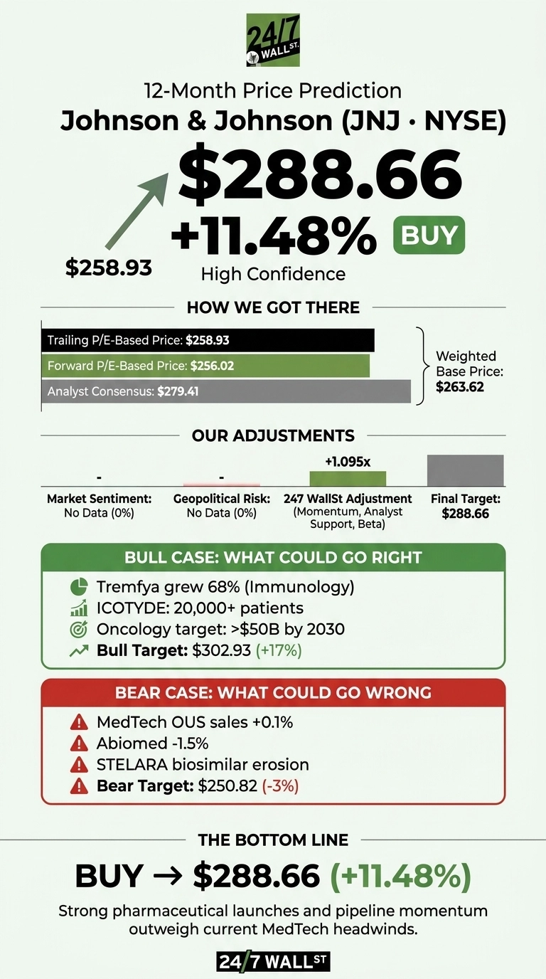 An infographic titled '12-Month Price Prediction Johnson & Johnson (JNJ • NYSE)'. The central focus shows an arrow pointing from $258.93 to a target of $288.66, representing a +11.48% increase, with a 'BUY' recommendation and 'High Confidence'. Below, a section 'HOW WE GOT THERE' displays a bar chart with 'Trailing P/E-Based Price: $258.93', 'Forward P/E-Based Price: $256.02', and 'Analyst Consensus: $279.41', leading to a 'Weighted Base Price: $263.62'. An 'OUR ADJUSTMENTS' section shows 'Market Sentiment: No Data (0%)', 'Geopolitical Risk: No Data (0%)', and '247 WallSt Adjustment (Momentum, Analyst Support, Beta): +1.095x', culminating in a 'Final Target: $288.66'. Two boxes outline 'BULL CASE: WHAT COULD GO RIGHT' listing factors like 'Tremfya grew 68% (Immunology)', 'ICOTYDE: 20,000+ patients', 'Oncology target: >$50B by 2030', and a 'Bull Target: $302.93 (+17%)'. The 'BEAR CASE: WHAT COULD GO WRONG' section lists 'MedTech OUS sales +0.1%', 'Abiomed -1.5%', 'STELARA biosimilar erosion', and a 'Bear Target: $250.82 (-3%)'. The bottom line reiterates 'BUY -> $288.66 (+11.48%)' with a textual summary and the '24/7 WALL ST.' logo.