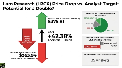 An infographic titled 'Lam Research (LRCX) Price Drop vs. Analyst Target: Potential for a Double?'. It displays the current stock price (LRCX) at $263.94, noting a 20% drop in the last 3 months. The analyst price target (consensus) is $375.81, showing a gap of +42.38% potential upside. On the right, an 'Analyst Rating Breakdown' for 35 analysts shows 25 Buy, 4 Strong Buy, 6 Hold, and 0 Sell ratings. Below that, 'Recent Price Performance vs. S&P 500 (3 Months)' shows LRCX at -13.87% and S&P 500 at +2.85%. The graphic indicates 35 analysts are covering the stock.