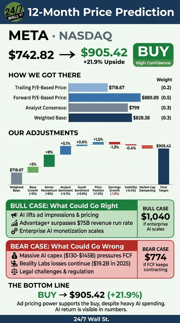 An infographic titled 'META • NASDAQ 12-Month Price Prediction' with a 'BUY' recommendation, high confidence. It shows the current price of $742.82, predicted to increase to $905.42, representing a +21.9% upside. A bar chart, 'How We Got There', shows Trailing P/E-Based Price at $718.67 (Weight 0.2), Forward P/E-Based Price at $889.89 (Weight 0.5), Analyst Consensus at $799 (Weight 0.3), and Weighted Base at $828.38 (Weight 0.3). A waterfall chart, 'Our Adjustments', begins with a bar labeled 'Weighted Base' representing $718.67, with subsequent positive adjustments for Base Growth (+5%), Sector Momentum (+8%), Analyst Sentiment (+5.1%), Social Sentiment (+0.6%), Price Position (+1.5%), and negative adjustments for Earnings Growth (-1.3%), Volatility (-0.4%), and Market-Cap Dampening, leading to a Final Target of $905.42. The 'BULL CASE' section suggests a target of $1,040, citing reasons like AI lifts ad impressions and pricing, Advantage+ surpasses $75B revenue run rate, and enterprise AI monetization scales. The 'BEAR CASE' section suggests a target of $774, citing Massive AI capex ($130-$145B) pressuring FCF, Reality Labs losses continuing ($19.2B in 2025), and legal challenges & regulation. The bottom line states 'BUY -> $905.42 (+21.9%)', supported by ad pricing power despite heavy AI spending, with AI return visible in numbers. The infographic is branded '24/7 Wall St.'.