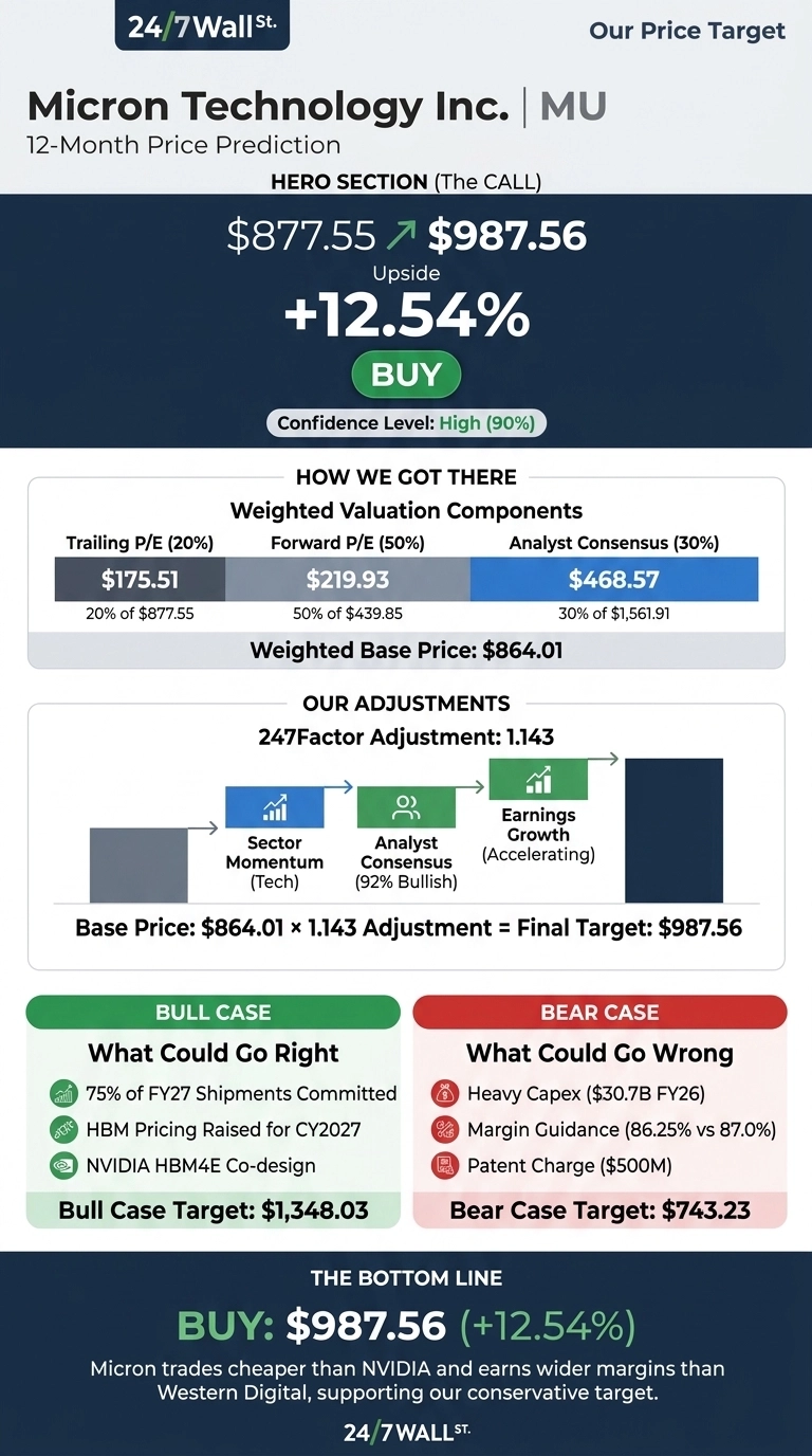An infographic titled 'Micron Technology Inc. | MU 12-Month Price Prediction' from 24/7 Wall St. The top section, labeled 'HERO SECTION (The CALL)', shows a current price of $877.55 and a target of $987.56, indicating an upside of +12.54% with a 'BUY' recommendation and High (90%) confidence. Below, 'HOW WE GOT THERE' details weighted valuation components: Trailing P/E (20%) at $175.51, Forward P/E (50%) at $219.93, and Analyst Consensus (30%) at $468.57, leading to a Weighted Base Price of $864.01. 'OUR ADJUSTMENTS' shows a 247Factor Adjustment of 1.143, derived from Sector Momentum (Tech), Analyst Consensus (92% Bullish), and Earnings Growth (Accelerating), which calculates the final target as $864.01 x 1.143 = $987.56. The bottom section presents a 'BULL CASE' with a target of $1,348.03 and three reasons (75% of FY27 Shipments Committed, HBM Pricing Raised for CY2027, NVIDIA HBM4E Co-design) and a 'BEAR CASE' with a target of $743.23 and three reasons (Heavy Capex ($30.7B FY26), Margin Guidance (86.25% vs 87.0%), Patent Charge ($500M)). The 'THE BOTTOM LINE' reiterates 'BUY: $987.56 (+12.54%)' with a summary statement. The infographic uses a dark blue background with white and green text, and red accents for the bear case.