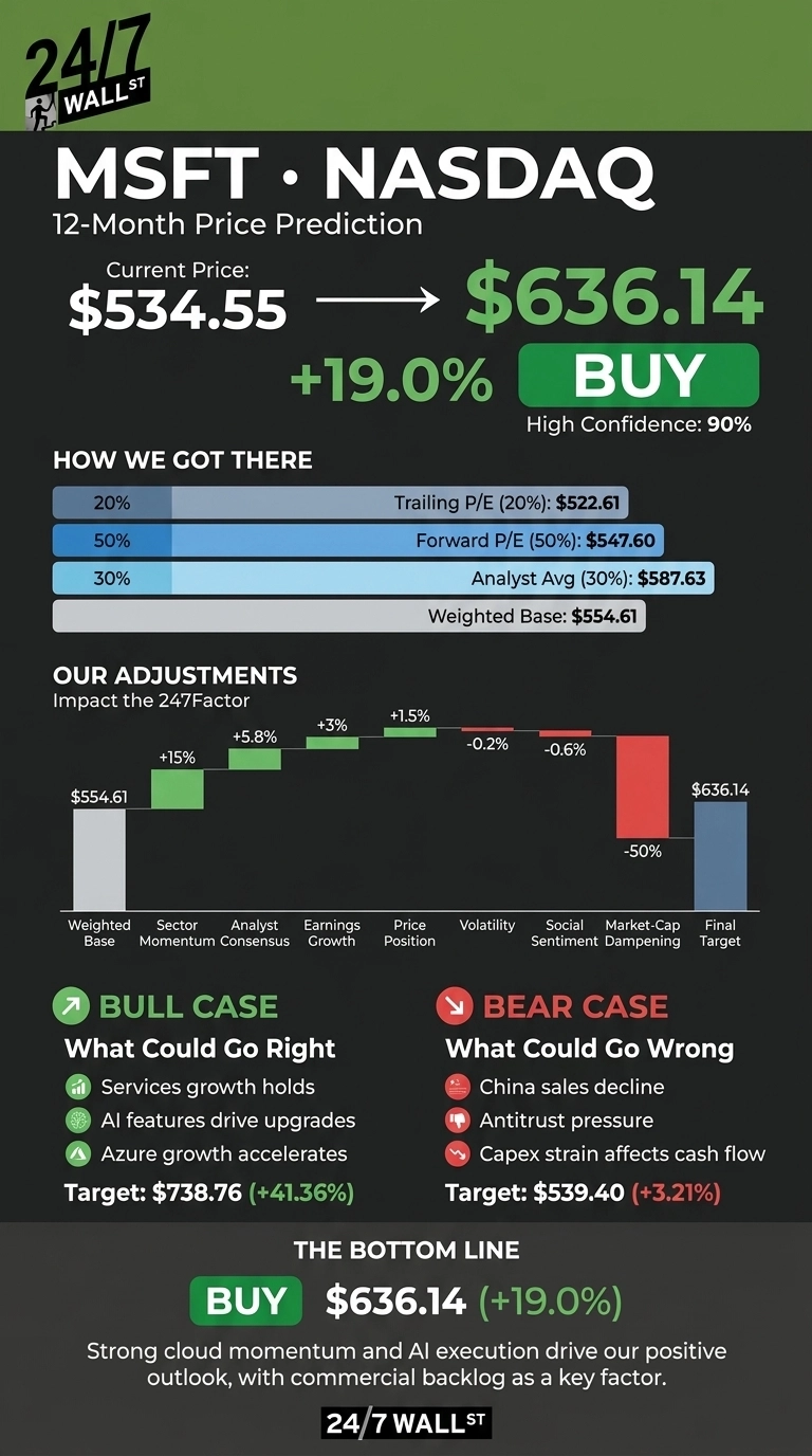 An infographic by 24/7 Wall St. titled 'MSFT • NASDAQ 12-Month Price Prediction.' It shows the current price of $534.55 moving to a target of $636.14, representing a +19.0% increase and a 'BUY' rating with 90% high confidence. A horizontal bar chart details the 'How We Got There' section with trailing P/E (20%/$522.61), forward P/E (50%/$547.60), and analyst avg (30%/$587.63), leading to a weighted base of $554.61. A waterfall chart illustrates 'Our Adjustments' from the weighted base to the final target of $636.14, showing percentage impacts from factors like sector momentum (+15%), analyst consensus (+5.8%), earnings growth (+3%), price position (+1.5%), volatility (-0.2%), social sentiment (-0.6%), and market-cap dampening (-50%). 'Bull Case' outlines what could go right: services growth holds, AI features drive upgrades, Azure growth accelerates, with a target of $738.76 (+41.36%). 'Bear Case' outlines what could go wrong: China sales decline, antitrust pressure, capex strain affects cash flow, with a target of $539.40 (+3.21%). The bottom line reiterates 'BUY $636.14 (+19.0%)' and states that strong cloud momentum and AI execution drive the positive outlook, with commercial backlog as a key factor.