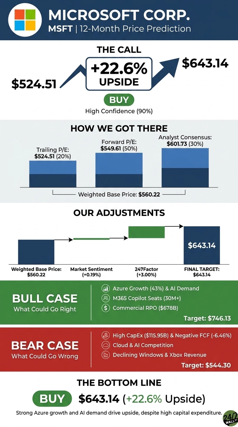 An infographic titled 'Microsoft Corp. MSFT | 12-Month Price Prediction'. It visually displays a current price of $524.51, a target of $643.14, and a 22.6% upside, recommending 'BUY' with 90% confidence. Bar charts illustrate how the weighted base price of $560.22 is derived from trailing P/E ($524.51, 20%), forward P/E ($549.61, 50%), and analyst consensus ($601.73, 30%). A waterfall chart shows adjustments to the weighted base price with market sentiment (+0.19%) and 247Factor (+3.00%) leading to the final target of $643.14. Green and red sections detail bull and bear cases. The bull case targets $746.13, citing Azure growth (43%) & AI demand, M365 Copilot Seats (30M+), and commercial RPO ($678B). The bear case targets $544.30, citing high CapEx ($115.95B) & negative FCF (-6.46%), cloud & AI competition, and declining Windows & Xbox revenue. The bottom line reiterates a 'BUY' recommendation for $643.14 with 22.6% upside, emphasizing strong Azure growth and AI demand.
