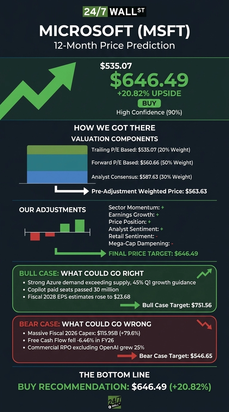 An infographic titled 'Microsoft (MSFT) 12-Month Price Prediction' on a dark gray background. It shows the current price of $535.07 and a target price of $646.49, indicating a +20.82% upside and a 'BUY' recommendation with 90% High Confidence. Below, a section 'HOW WE GOT THERE: VALUATION COMPONENTS' illustrates a bar chart for Trailing P/E Based: $535.07 (20% Weight), Forward P/E Based: $560.66 (50% Weight), and Analyst Consensus: $587.63 (30% Weight), leading to a Pre-Adjustment Weighted Price: $563.63. Another section 'OUR ADJUSTMENTS' shows a bar chart with green positive adjustments for Sector Momentum, Earnings Growth, Price Position, and Analyst Sentiment, and red negative adjustments for Retail Sentiment and Mega-Cap Dampening, culminating in the Final Price Target: $646.49. The 'BULL CASE: WHAT COULD GO RIGHT' section lists three bullet points with a target of $751.56. The 'BEAR CASE: WHAT COULD GO WRONG' section lists three bullet points with a target of $546.65. The bottom line reiterates the 'BUY RECOMMENDATION: $646.49 (+20.82%)'.