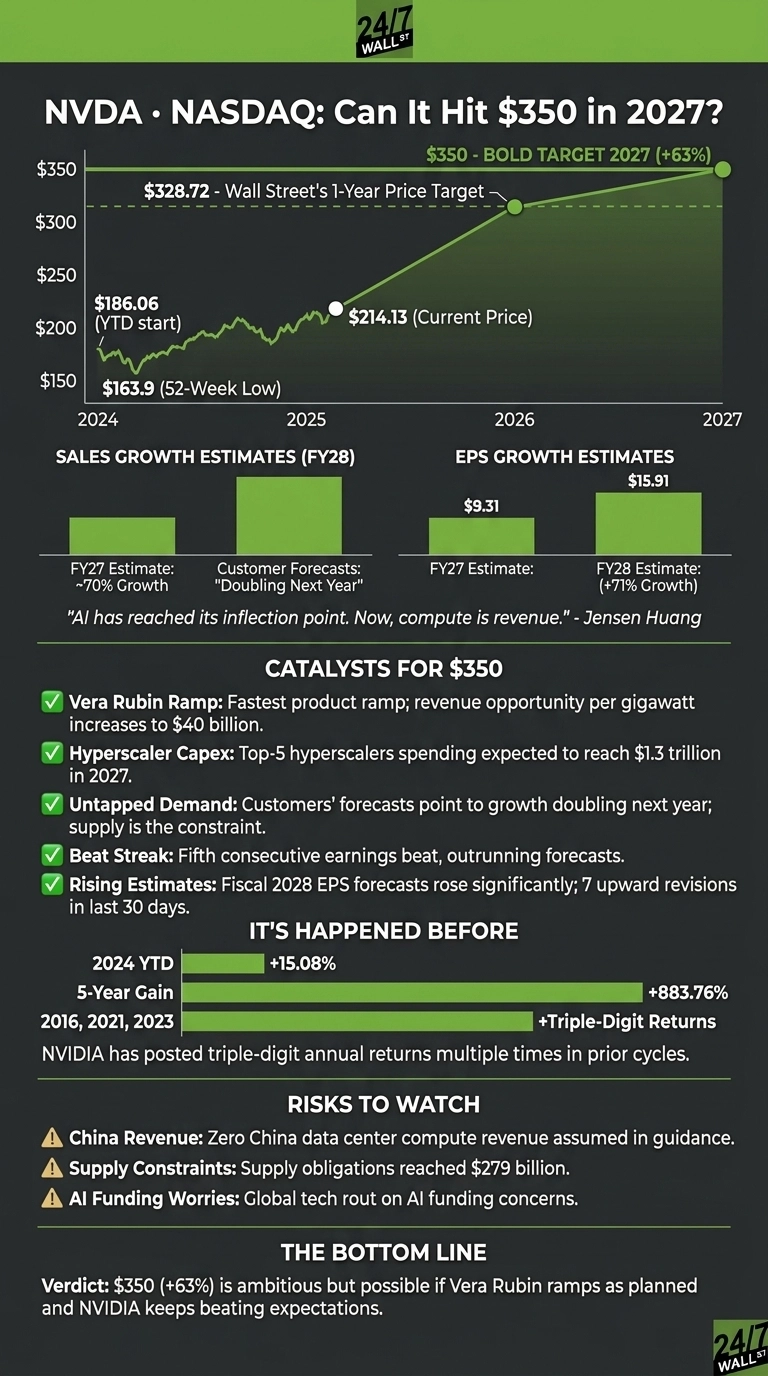 An infographic titled 'NVDA • NASDAQ: Can It Hit $350 in 2027?' on a dark green background with lighter green graphical elements. The top section features a line graph depicting NVDA stock price movement from 2024 to 2027. Key points on the graph show a 2024 YTD start at $186.06, a 52-Week Low of $163.9, and a Current Price of $214.13. It projects Wall Street's 1-Year Price Target at $328.72 and a Bold Target 2027 at $350 (+63%). Below the graph, two bar charts display 'SALES GROWTH ESTIMATES (FY28)' with FY27 Estimate: ~70% Growth and Customer Forecasts: 'Doubling Next Year', and 'EPS GROWTH ESTIMATES' with FY27 Estimate: $9.31 and FY28 Estimate: (+71% Growth) $15.91. A quote from Jensen Huang reads: 'AI has reached its inflection point. Now, compute is revenue.' The 'CATALYSTS FOR $350' section lists five points with green checkmarks: Vera Rubin Ramp, Hyperscaler Capex, Untapped Demand, Beat Streak, and Rising Estimates. The 'IT'S HAPPENED BEFORE' section includes a bar chart showing 2024 YTD at +15.08% and 5-Year Gain at +883.76%, with text '2016, 2021, 2023 +Triple-Digit Returns. NVIDIA has posted triple-digit annual returns multiple times in prior cycles.' The 'RISKS TO WATCH' section lists three points with yellow warning triangles: China Revenue, Supply Constraints, and AI Funding Worries. The 'THE BOTTOM LINE' concludes with: 'Verdict: $350 (+63%) is ambitious but possible if Vera Rubin ramps as planned and NVIDIA keeps beating expectations.' The '24/7 WALL ST' logo appears in the top right and bottom right corners.