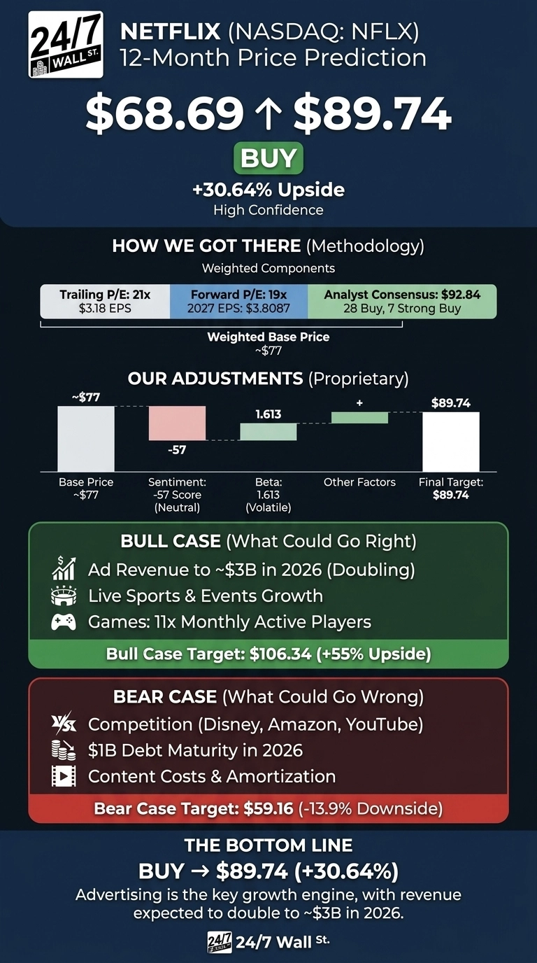An infographic titled 'Netflix (NASDAQ: NFLX) 12-Month Price Prediction'. The current price is listed as $68.69, with an arrow pointing to a target price of $89.74, labeled 'BUY' with '+30.64% Upside' and 'High Confidence'. A section on 'HOW WE GOT THERE (Methodology)' includes 'Weighted Components' such as 'Trailing P/E: 21x, $3.18 EPS', 'Forward P/E: 19x, 2027 EPS: $3.8087', and 'Analyst Consensus: $92.84, 28 Buy, 7 Strong Buy'. The 'Weighted Base Price' is ~$77. 'OUR ADJUSTMENTS (Proprietary)' are shown with a bar chart: 'Base Price ~$77', 'Sentiment: -57 Score (Neutral)', 'Beta: 1.613 (Volatile)', 'Other Factors', and 'Final Target: $89.74'. A green 'BULL CASE (What Could Go Right)' section lists: 'Ad Revenue to ~$3B in 2026 (Doubling)', 'Live Sports & Events Growth', 'Games: 11x Monthly Active Players', with a 'Bull Case Target: $106.34 (+55% Upside)'. A red 'BEAR CASE (What Could Go Wrong)' section lists: 'Competition (Disney, Amazon, YouTube)', '$1B Debt Maturity in 2026', 'Content Costs & Amortization', with a 'Bear Case Target: $59.16 (-13.9% Downside)'. The bottom line states 'BUY -> $89.74 (+30.64%)' and 'Advertising is the key growth engine, with revenue expected to double to ~$3B in 2026'. The 24/7 Wall St. logo is present.