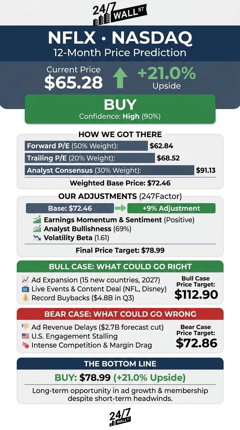 An infographic titled 'NFLX • NASDAQ 12-Month Price Prediction' from 24/7 Wall St. It displays a current price of $65.28, a +21.0% upside, and a 'BUY' recommendation with high (90%) confidence. The infographic details how the price target was reached, including a weighted base price of $72.46 derived from Forward P/E (50% Weight) at $62.84, Trailing P/E (20% Weight) at $68.52, and Analyst Consensus (30% Weight) at $91.13. Adjustments contributing to the final price target of $78.99 include a +9% adjustment to the base of $72.46, positive earnings momentum and sentiment, 69% analyst bullishness, and a volatility beta of 1.61. It also presents a Bull Case with a target of $112.90, citing factors like Ad Expansion (15 new countries, 2027), Live Events & Content Deal (NFL, Disney), and Record Buybacks ($4.8B in Q3). A Bear Case with a target of $72.86 is also shown, mentioning Ad Revenue Delays ($2.7B forecast cut), U.S. Engagement Stalling, and Intense Competition & Margin Drag. The bottom line reiterates a buy recommendation for $78.99 with a 21.0% upside, noting a long-term opportunity in ad growth and membership despite short-term headwinds.