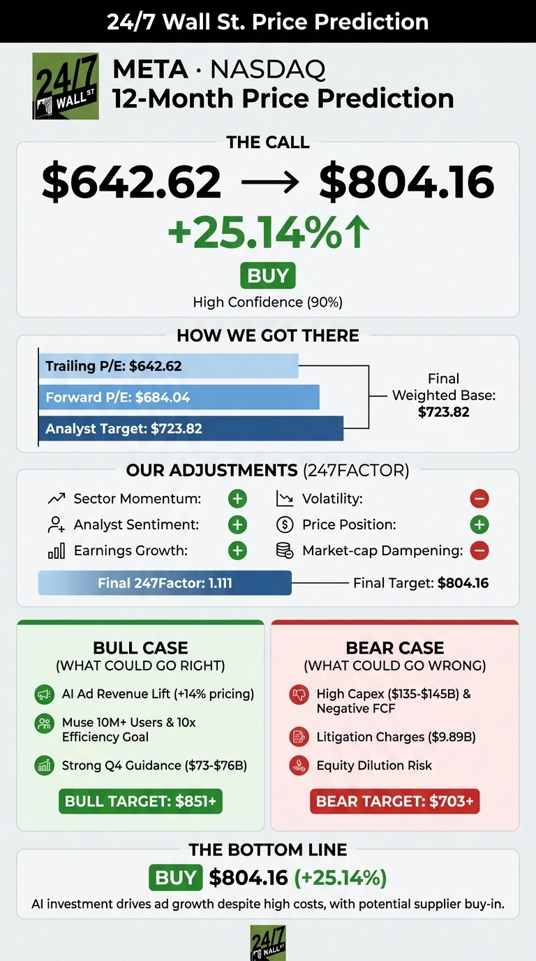 An infographic titled '24/7 Wall St. Price Prediction' for Meta NASDAQ 12-Month Price Prediction. It shows a target price of $804.16, a +25.14% increase from $642.62, with a 'BUY' rating and 90% confidence. The analysis includes a 'How We Got There' section with horizontal bar charts for Trailing P/E ($642.62), Forward P/E ($684.04), and Analyst Target ($723.82), leading to a Final Weighted Base of $723.82. 'Our Adjustments (247FACTOR)' lists positive factors like Sector Momentum, Analyst Sentiment, Earnings Growth, and Price Position (all marked with green plus signs), and negative factors like Volatility and Market-cap Dampening (marked with red minus signs), resulting in a Final 247Factor of 1.111 and Final Target of $804.16. A green-themed 'BULL CASE' section highlights AI Ad Revenue Lift (+14% pricing), Muse 10M+ Users & 10x Efficiency Goal, and Strong Q4 Guidance ($73-$76B), with a Bull Target of $851+. A red-themed 'BEAR CASE' section details High Capex ($135-$145B) & Negative FCF, Litigation Charges ($9.89B), and Equity Dilution Risk, with a Bear Target of $703+. The bottom line reiterates 'BUY $804.16 (+25.14%)' and states AI investment drives ad growth despite high costs, with potential supplier buy-in.