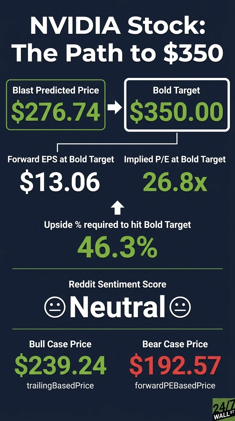 An infographic titled 'NVIDIA Stock: The Path to $350' on a dark blue background. It shows a 'Blast Predicted Price' of $276.74 in a green box, with an arrow pointing to a 'Bold Target' of $350.00 in a white box. Below this, 'Forward EPS at Bold Target' is $13.06 and 'Implied P/E at Bold Target' is 26.8x. An upward arrow points to 'Upside % required to hit Bold Target' of 46.3%. The 'Reddit Sentiment Score' is 'Neutral', indicated by a neutral face icon. At the bottom, 'Bull Case Price' is $239.24 (trailingBasedPrice) and 'Bear Case Price' is $192.57 (forwardPEBasedPrice). The 24/7 Wall St logo is in the bottom right corner.
