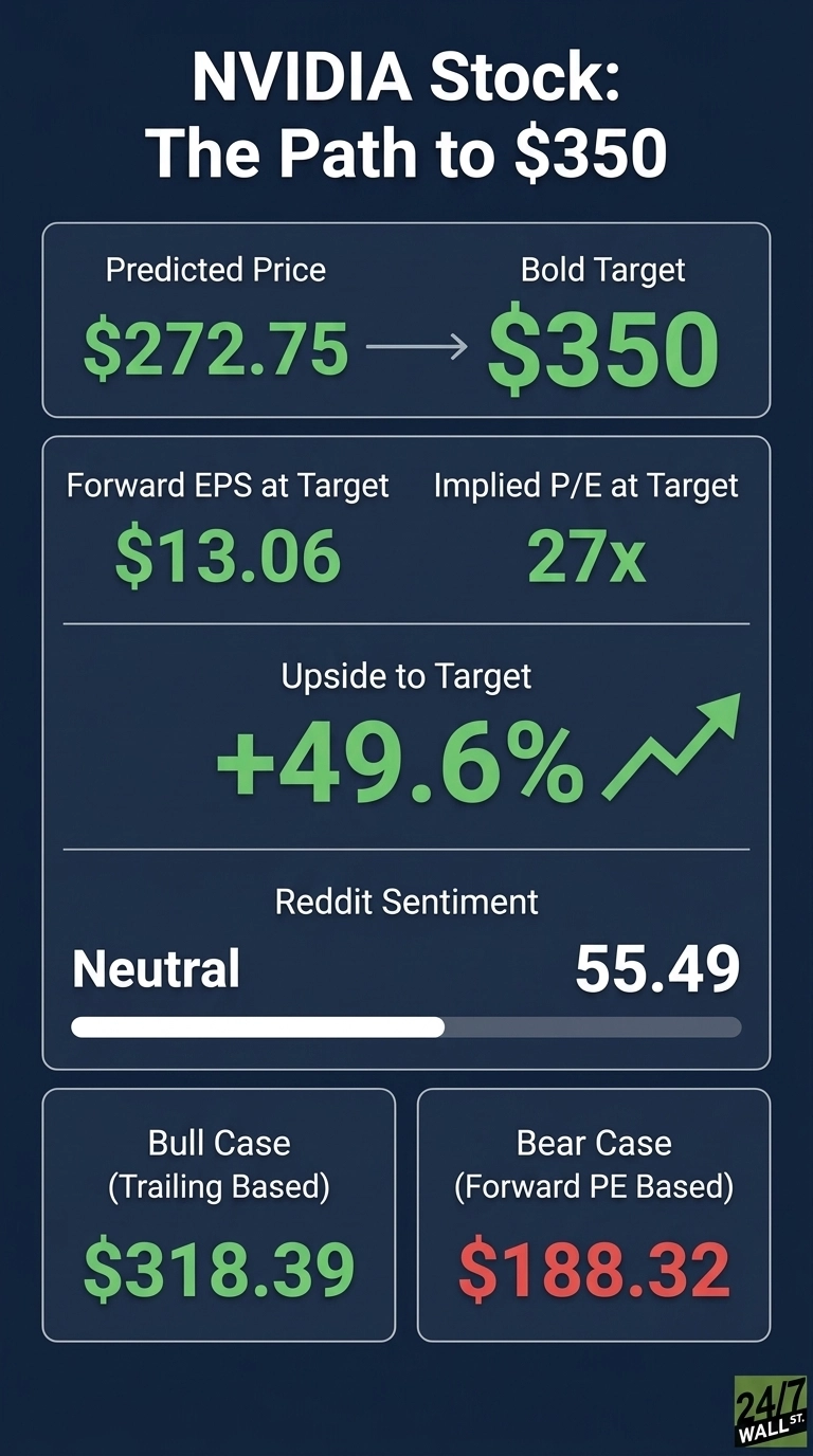 An infographic with the title 'NVIDIA Stock: The Path to $350'. It presents a predicted price of $272.75 moving towards a bold target of $350. Below this, it lists 'Forward EPS at Target' as $13.06 and 'Implied P/E at Target' as 27x. The 'Upside to Target' is shown as +49.6% with a green upward-trending arrow. Reddit Sentiment is 'Neutral' with a value of 55.49 displayed on a horizontal progress bar. At the bottom, a 'Bull Case (Trailing Based)' is $318.39 (in green) and a 'Bear Case (Forward PE Based)' is $188.32 (in red). The infographic has a dark blue background with white, green, and red text, and the 24/7 Wall St. logo in the bottom right corner.
