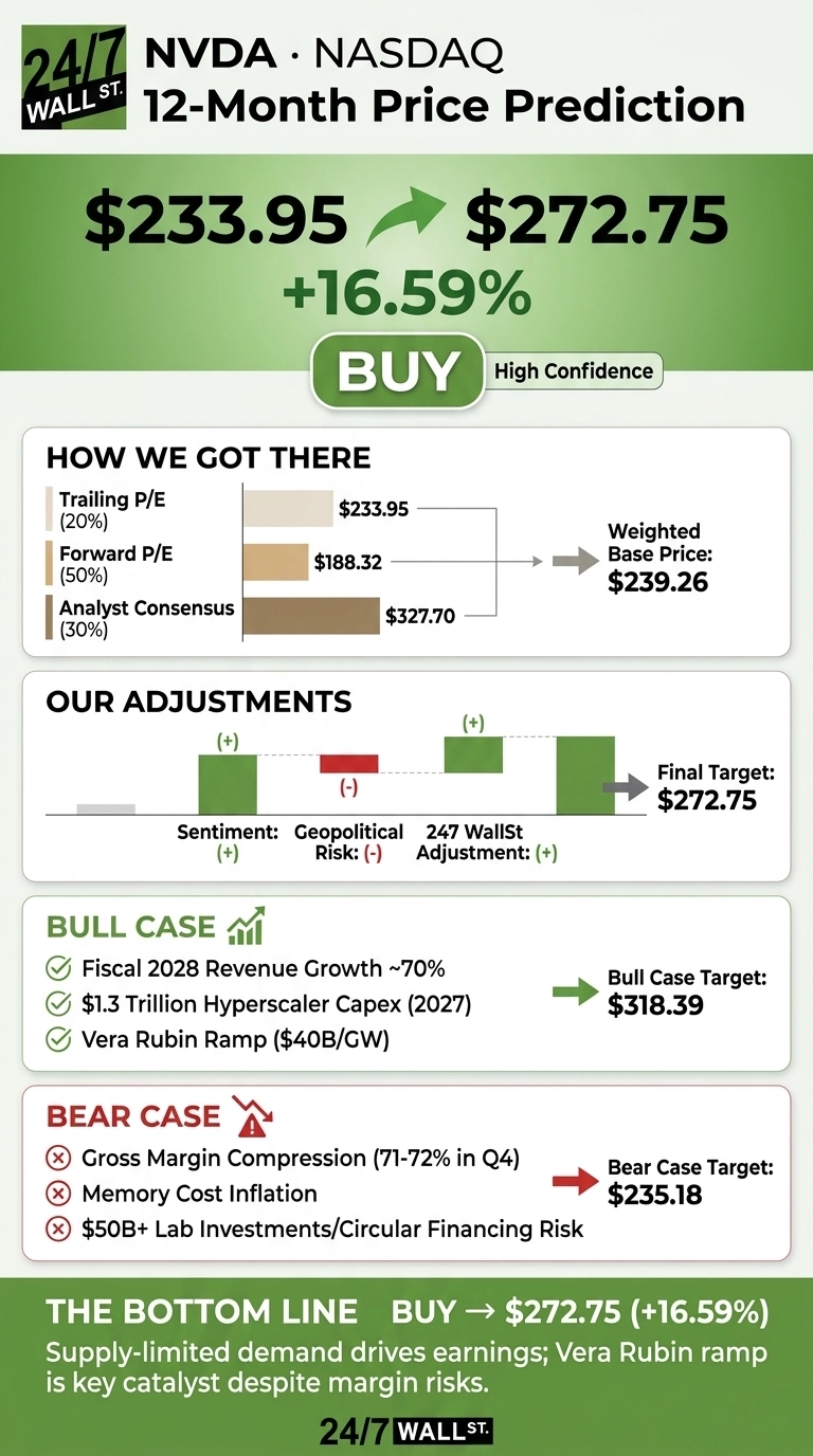 An infographic titled 'NVDA NASDAQ 12-Month Price Prediction' by 24/7 Wall St. displays a current price of $233.95 with an upward arrow pointing to a target price of $272.75, indicating a +16.59% increase and a 'BUY' recommendation with 'High Confidence'. The 'How We Got There' section shows a weighted base price of $239.26 derived from Trailing P/E (20% at $233.95), Forward P/E (50% at $188.32), and Analyst Consensus (30% at $327.70). The 'Our Adjustments' section illustrates positive adjustments for Sentiment and 24/7 Wall St. and a negative adjustment for Geopolitical Risk, leading to the Final Target of $272.75. The 'Bull Case' lists factors like Fiscal 2028 Revenue Growth ~70%, $1.3 Trillion Hyperscaler Capex (2027), and Vera Rubin Ramp ($40B/GW), leading to a Bull Case Target of $318.39. The 'Bear Case' outlines Gross Margin Compression (71-72% in Q4), Memory Cost Inflation, and $50B+ Lab Investments/Circular Financing Risk, resulting in a Bear Case Target of $235.18. The bottom line reiterates 'BUY -> $272.75 (+16.59%)', noting supply-limited demand and the Vera Rubin ramp as key catalysts.