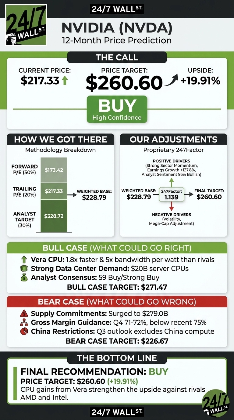 An infographic titled 'NVIDIA (NVDA) 12-Month Price Prediction' by 24/7 Wall St. The 'THE CALL' section shows a current price of $217.33, a price target of $260.60, and an upside of +19.91%, with a 'BUY' recommendation and 'High Confidence'. The 'HOW WE GOT THERE' section, labeled 'Methodology Breakdown', shows a weighted base of $228.79 derived from Forward P/E (50%) at $173.42, Trailing P/E (20%) at $217.33, and Analyst Target (30%) at $328.72. The 'OUR ADJUSTMENTS' section details applying a 247Factor of 1.139 to the weighted base of $228.79 to reach the final target of $260.60. Positive drivers include Strong Sector Momentum, Earnings Growth +127.8%, and Analyst Sentiment 95% Bullish. Negative drivers include Volatility and Mega-Cap Adjustment. The 'BULL CASE (WHAT COULD GO RIGHT)' lists Vera CPU (1.8x faster & 5x bandwidth per watt), Strong Data Center Demand ($20B server CPUs), and Analyst Consensus (59 Buy/Strong Buy), with a Bull Case Target of $271.47. The 'BEAR CASE (WHAT COULD GO WRONG)' lists Supply Commitments (surged to $279.0B), Gross Margin Guidance (Q4 71-72%, below recent 75%), and China Restrictions (Q3 outlook excludes China compute), with a Bear Case Target of $226.67. The 'THE BOTTOM LINE' reiterates a Final Recommendation of 'BUY' and Price Target of $260.60 (+19.91%), stating that CPU gains from Vera strengthen the upside against rivals AMD and Intel.