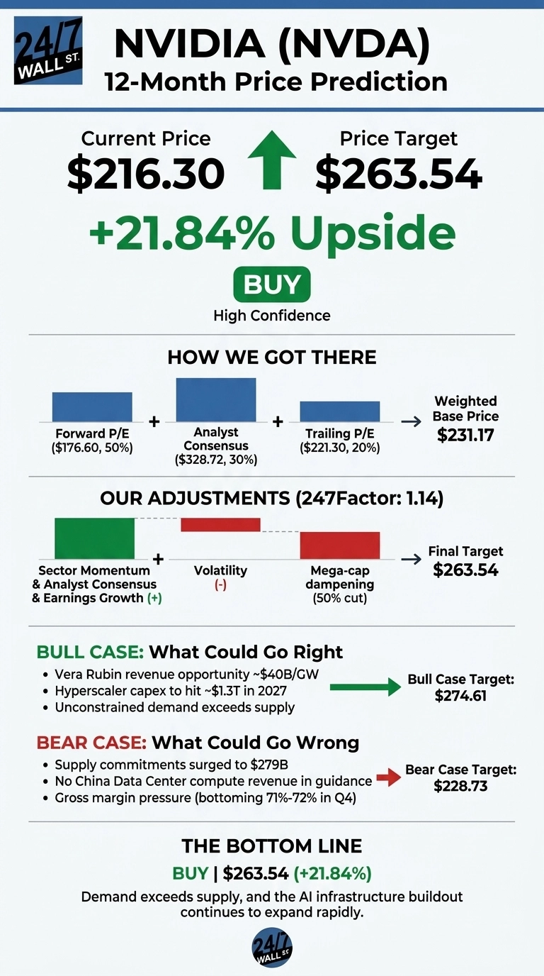 An infographic titled 'NVIDIA (NVDA) 12-Month Price Prediction' by 24/7 Wall St. It shows a current price of $216.30, a price target of $263.54, and a +21.84% upside, with a 'BUY' rating and 'High Confidence'. The 'How We Got There' section displays blue bar charts for Forward P/E ($176.60, 50%), Analyst Consensus ($328.72, 30%), and Trailing P/E ($221.30, 20%), leading to a Weighted Base Price of $231.17. 'Our Adjustments (247Factor: 1.14)' section shows a green bar for Sector Momentum & Analyst Consensus & Earnings Growth (+), and red bars for Volatility (-) and Mega-cap dampening (50% cut), resulting in a Final Target of $263.54. The 'Bull Case: What Could Go Right' lists three bullet points and a Bull Case Target of $274.61, indicated by a green arrow. The 'Bear Case: What Could Go Wrong' lists three bullet points and a Bear Case Target of $228.73, indicated by a red arrow. The bottom line reiterates 'BUY | $263.54 (+21.84%)' and states 'Demand exceeds supply, and the AI infrastructure buildout continues to expand rapidly.'