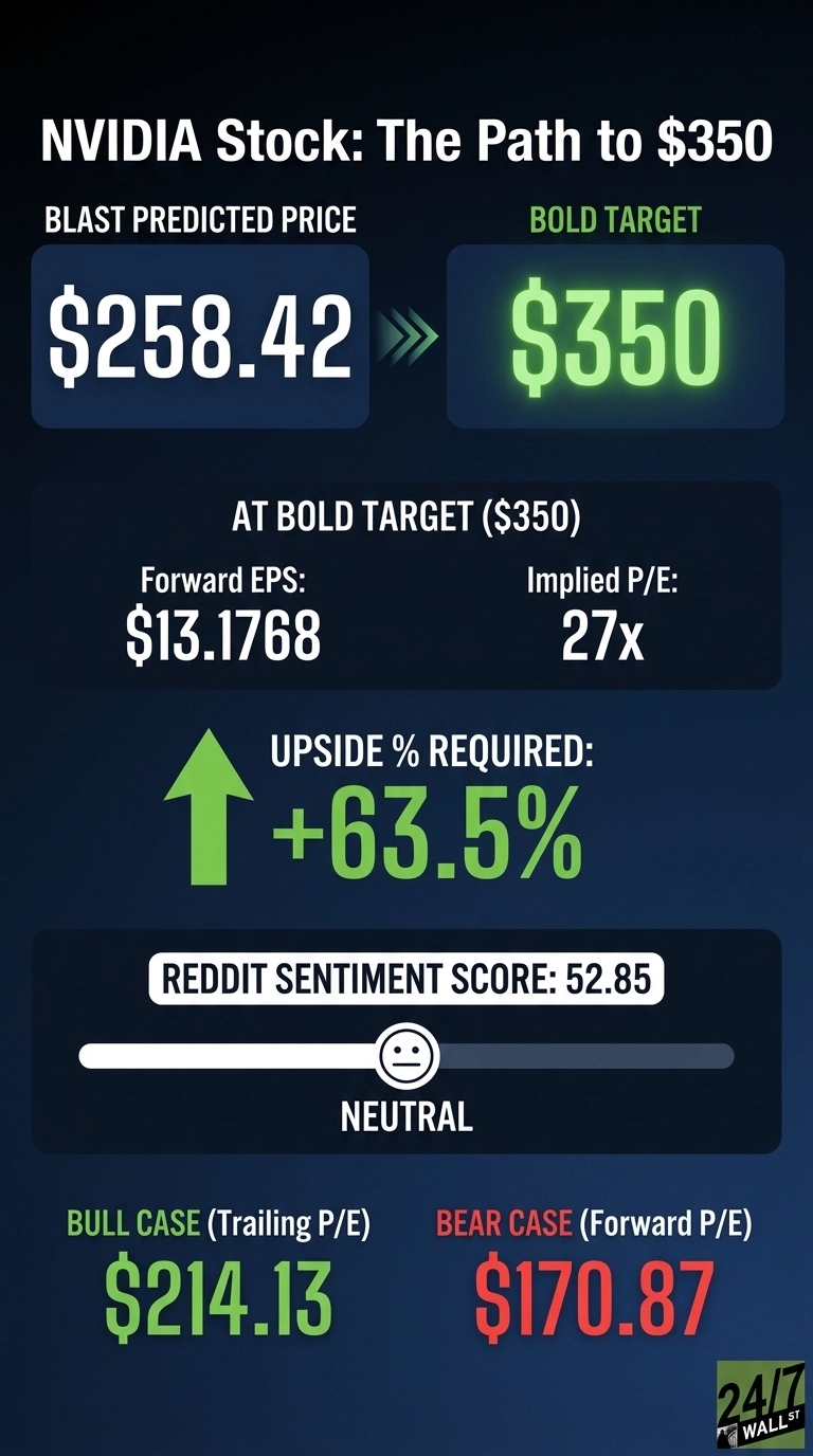 An infographic titled 'NVIDIA Stock: The Path to $350' on a dark blue background with white and green text. It shows a 'BLAST PREDICTED PRICE' of $258.42 next to a green 'BOLD TARGET' of $350, with a green arrow indicating the progression. Below, a section titled 'AT BOLD TARGET ($350)' lists 'Forward EPS: $13.1768' and 'Implied P/E: 27x'. A large green upward arrow and '+63.5%' indicates 'UPSIDE % REQUIRED'. Further down, 'REDDIT SENTIMENT SCORE: 52.85' is displayed with a slider indicating 'NEUTRAL' sentiment. The bottom section shows 'BULL CASE (Trailing P/E) $214.13' in green and 'BEAR CASE (Forward P/E) $170.87' in red. The 24/7 Wall St logo is in the bottom right corner.
