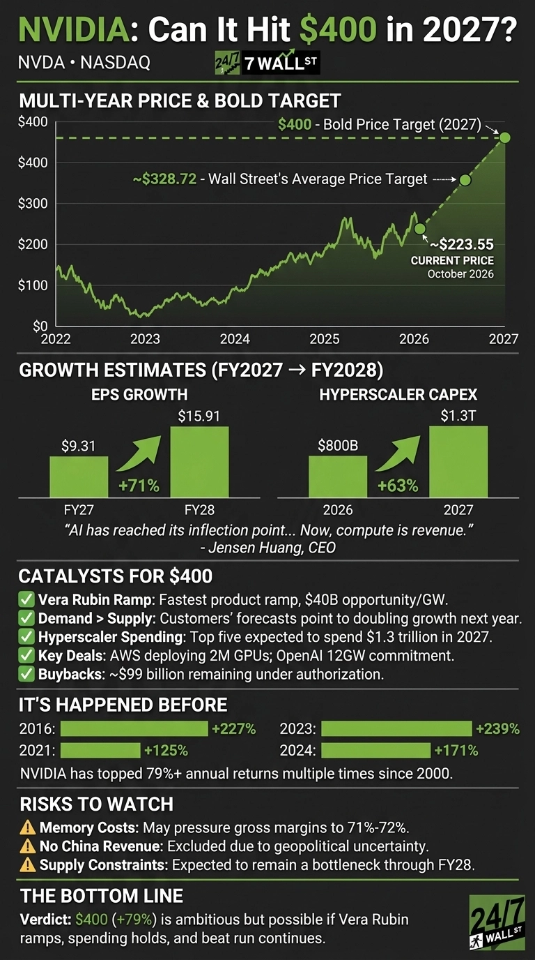 An infographic titled 'NVIDIA: Can It Hit $400 in 2027? NVDA • NASDAQ, 24/7 Wall St.' on a dark background with green text and charts. The first section, 'MULTI-YEAR PRICE & BOLD TARGET,' shows a line graph from 2022 to 2027 with prices ranging from $0 to $400. It plots NVIDIA's historical stock price, showing a current price of ~$223.55 in October 2026, an average Wall Street target of ~$328.72, and a bold price target of $400 for 2027. The next section, 'GROWTH ESTIMATES (FY2027 → FY2028),' contains two bar charts: 'EPS GROWTH' shows $9.31 for FY27 and $15.91 for FY28, indicating a +71% growth. 'HYPERSCALER CAPEX' shows $800B for 2026 and $1.3T for 2027, indicating a +63% growth. Below these charts is a quote from Jensen Huang, CEO: 'AI has reached its inflection point... Now, compute is revenue.' The 'CATALYSTS FOR $400' section lists five bullet points: Vera Rubin Ramp ($40B opportunity/GW), Demand > Supply (doubling growth next year), Hyperscaler Spending (top five expected to spend $1.3 trillion in 2027), Key Deals (AWS deploying 2M GPUs; OpenAI 12GW commitment), and Buybacks (~$99 billion remaining). The 'IT'S HAPPENED BEFORE' section lists historical annual returns: 2016: +227%, 2021: +125%, 2023: +239%, 2024: +171%, with text stating 'NVIDIA has topped 79%+ annual returns multiple times since 2000.' The 'RISKS TO WATCH' section lists three potential risks: Memory Costs (may pressure gross margins to 71%-72%), No China Revenue (excluded due to geopolitical uncertainty), and Supply Constraints (expected to remain a bottleneck through FY28). The 'THE BOTTOM LINE' section presents the verdict: '$400 (+79%) is ambitious but possible if Vera Rubin ramps, spending holds, and beat run continues.'