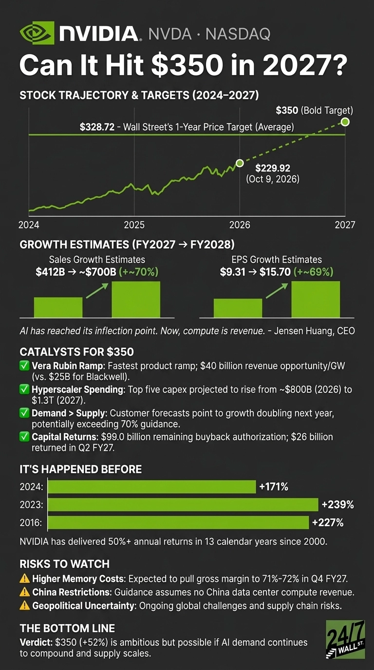 An infographic titled 'NVIDIA. NVDA. NASDAQ. Can It Hit $350 in 2027?' on a dark gray background with green accents. The top section shows a line graph from 2024 to 2027, illustrating a stock trajectory. Key points include a Wall Street 1-Year Price Target (Average) of $328.72, a current price of $229.92 on Oct 9, 2026, and a bold target of $350 in 2027. Below, 'GROWTH ESTIMATES (FY2027 -> FY2028)' are depicted with two green bar charts showing Sales Growth Estimates from $412B to ~$700B (+~70%) and EPS Growth Estimates from $9.31 to $15.70 (+~69%). A quote from Jensen Huang, CEO, is present. 'CATALYSTS FOR $350' are listed with four green checkmarks. 'IT'S HAPPENED BEFORE' shows three horizontal green bars for 2024 (+171%), 2023 (+239%), and 2016 (+227%) annual returns. 'RISKS TO WATCH' lists three items with yellow warning triangles. The bottom section states 'THE BOTTOM LINE' with a verdict, and a '24/7 WALL ST.' logo is in the bottom right corner.