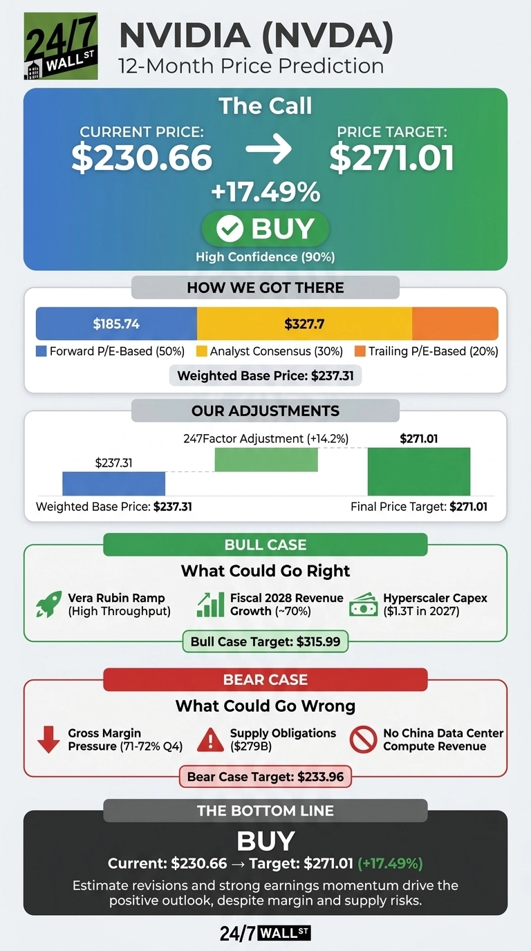 An infographic titled 'NVIDIA (NVDA) 12-Month Price Prediction' with a 24/7 Wall St. logo. The top section, 'The Call', displays the current price of $230.66, a target price of $271.01, a +17.49% increase, and a 'BUY' recommendation with 90% High Confidence. The 'How We Got There' section uses a bar chart showing Forward P/E-Based at $185.74 (50%) and Analyst Consensus at $327.7 (30%), leading to a Weighted Base Price of $237.31. 'Our Adjustments' shows a bar representing the Weighted Base Price of $237.31, adjusted by a 247Factor (+14.2%) to reach the Final Price Target of $271.01. The 'Bull Case' section lists 'Vera Rubin Ramp', 'Fiscal 2028 Revenue Growth (~70%)', and 'Hyperscaler Capex ($1.3T in 2027)', with a Bull Case Target of $315.99. The 'Bear Case' section lists 'Gross Margin Pressure (71-72% Q4)', 'Supply Obligations ($279B)', and 'No China Data Center Compute Revenue', with a Bear Case Target of $233.96. The bottom line reiterates a 'BUY' recommendation for NVIDIA, with current $230.66 and target $271.01 (+17.49%), and a summary statement about estimate revisions and strong earnings momentum driving the positive outlook.