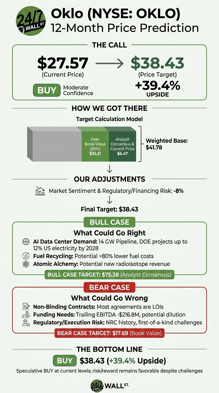 An infographic titled 'Oklo (NYSE: OKLO) 12-Month Price Prediction'. The call section shows the current price of $27.57 with an arrow pointing to a price target of $38.43, indicating a +39.4% upside. A 'BUY' rating with moderate confidence is displayed. The target calculation model shows a weighted base of $41.78, derived from Peer Book-Value (60%) at $35.31 and Analyst Consensus & Current Price at $6.47. Our adjustments include Market Sentiment & Regulatory/Financing Risk: -8%, leading to a Final Target of $38.43. The bull case highlights AI data center demand, fuel recycling, and atomic alchemy, with a target of $75.38 (Analyst Consensus). The bear case details non-binding contracts, funding needs, and regulatory/execution risk, with a target of $17.69 (Book Value). The bottom line reiterates 'BUY' $38.43 (+39.4% Upside) and states that speculative BUY at current levels; risk/reward remains favorable despite challenges. The infographic features a green and grey color scheme.