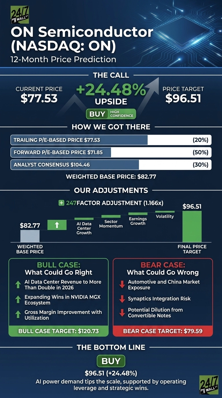 An infographic titled 'ON Semiconductor (NASDAQ: ON) 12-Month Price Prediction'. It shows a current price of $77.53 and a price target of $96.51, representing a 24.48% upside with a 'BUY High Confidence' rating. The section 'How We Got There' details a weighted base price of $82.77, composed of Trailing P/E-based Price $77.53 (20%), Forward P/E-based Price $71.85 (50%), and Analyst Consensus $104.46 (30%). 'Our Adjustments' illustrates a 247Factor Adjustment (1.166x) starting from the weighted base price, leading to the final price target of $96.51, with contributing factors including AI Data Center Growth, Sector Momentum, Earnings Growth, and Volatility. The 'Bull Case' lists positive factors: AI Data Center Revenue to More Than Double in 2026, Expanding Wins in NVIDIA MGX Ecosystem, and Gross Margin Improvement with Utilization, leading to a target of $120.73. The 'Bear Case' lists risks: Automotive and China Market Exposure, Synaptics Integration Risk, and Potential Dilution from Convertible Notes, leading to a target of $79.59. The bottom line reiterates a 'BUY' recommendation with the target of $96.51 (+24.48%).