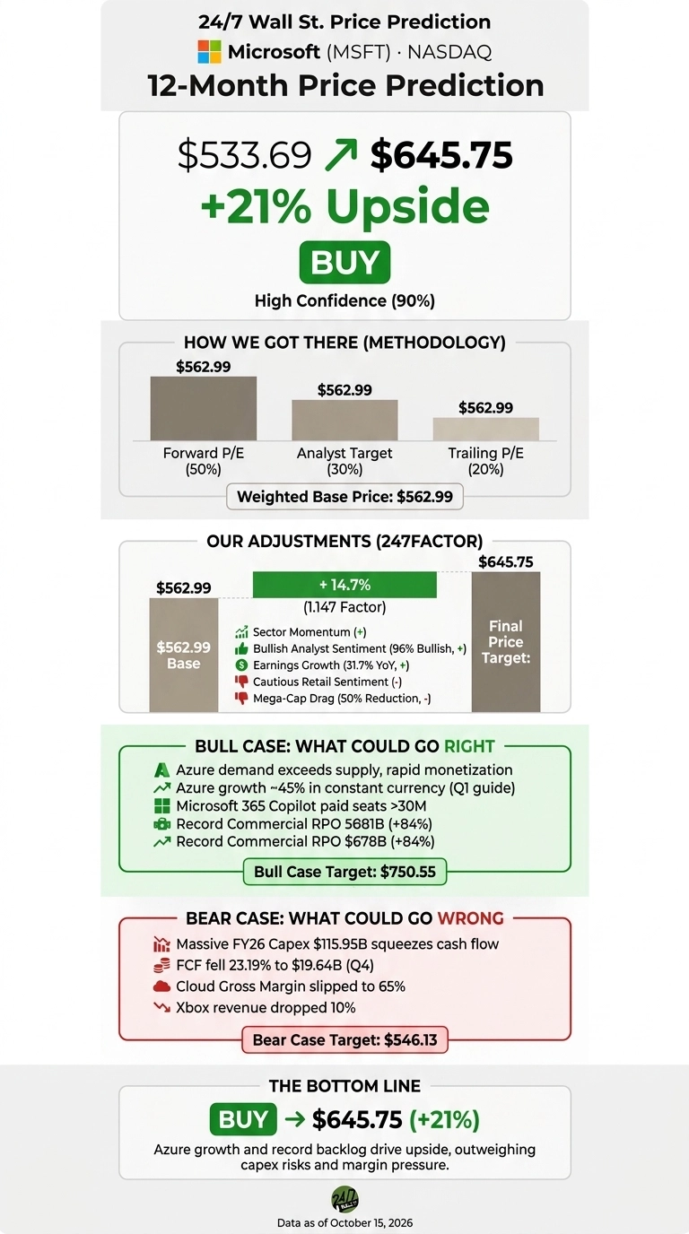 An infographic titled '24/7 Wall St. Price Prediction: Microsoft (MSFT) NASDAQ 12-Month Price Prediction'. It presents a current stock price of $533.69, an upward arrow to a target price of $645.75, indicating a 21% upside, and a 'BUY' recommendation with 90% high confidence. The 'How We Got There (Methodology)' section uses a bar chart showing Forward P/E (50%), Analyst Target (30%), and Trailing P/E (20%) all yielding a $562.99 weighted base price. 'Our Adjustments (247FACTOR)' section shows the $562.99 base price adjusted by +14.7% (1.147 Factor) to reach the $645.75 final price target, detailing contributing factors like Sector Momentum, Bullish Analyst Sentiment (96% Bullish), Earnings Growth (31.7% YoY), Cautious Retail Sentiment, and Mega-Cap Drag (50% Reduction). The 'Bull Case: What Could Go RIGHT' lists five positive factors with a target of $750.55. The 'Bear Case: What Could Go WRONG' lists four negative factors with a target of $546.13. The bottom line reiterates 'BUY -> $645.75 (+21%)' and states 'Azure growth and record backlog drive upside, outweighing capex risks and margin pressure.' Data is as of October 15, 2026.