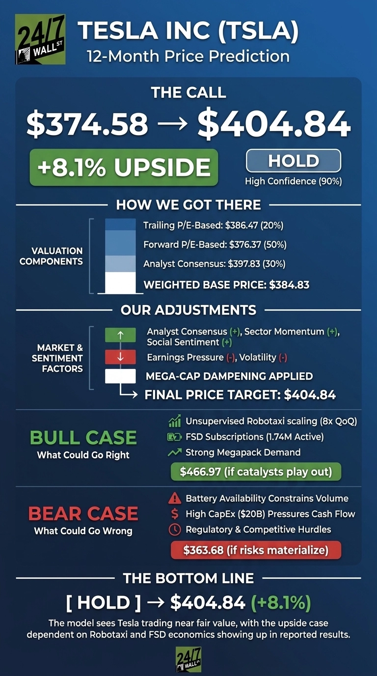 An infographic titled 'Tesla Inc (TSLA) 12-Month Price Prediction' by 24/7 Wall St. The call is a price increase from $374.58 to $404.84, representing an 8.1% upside with a 'Hold' rating and high confidence (90%). The 'How We Got There' section shows Valuation Components: Trailing P/E-Based at $386.47 (20%), Forward P/E-Based at $376.37 (50%), and Analyst Consensus at $397.83 (30%), leading to a Weighted Base Price of $384.83. 'Our Adjustments' for Market & Sentiment Factors include positive adjustments for Analyst Consensus, Sector Momentum, Social Sentiment, negative adjustments for Earnings Pressure, Volatility, and a Mega-Cap Dampening Applied, resulting in a Final Price Target of $404.84. The 'Bull Case: What Could Go Right' lists Unsupervised Robotaxi scaling (8x QoQ), FSD Subscriptions (1.74M Active), and Strong Megapack Demand, with a potential price of $466.97 if catalysts play out. The 'Bear Case: What Could Go Wrong' lists Battery Availability Constrains Volume, High CapEx ($20B) Pressures Cash Flow, and Regulatory & Competitive Hurdles, with a potential price of $363.68 if risks materialize. The bottom line reiterates a 'Hold' to $404.84 (+8.1%), explaining the model sees Tesla trading near fair value, with upside dependent on Robotaxi and FSD economics.