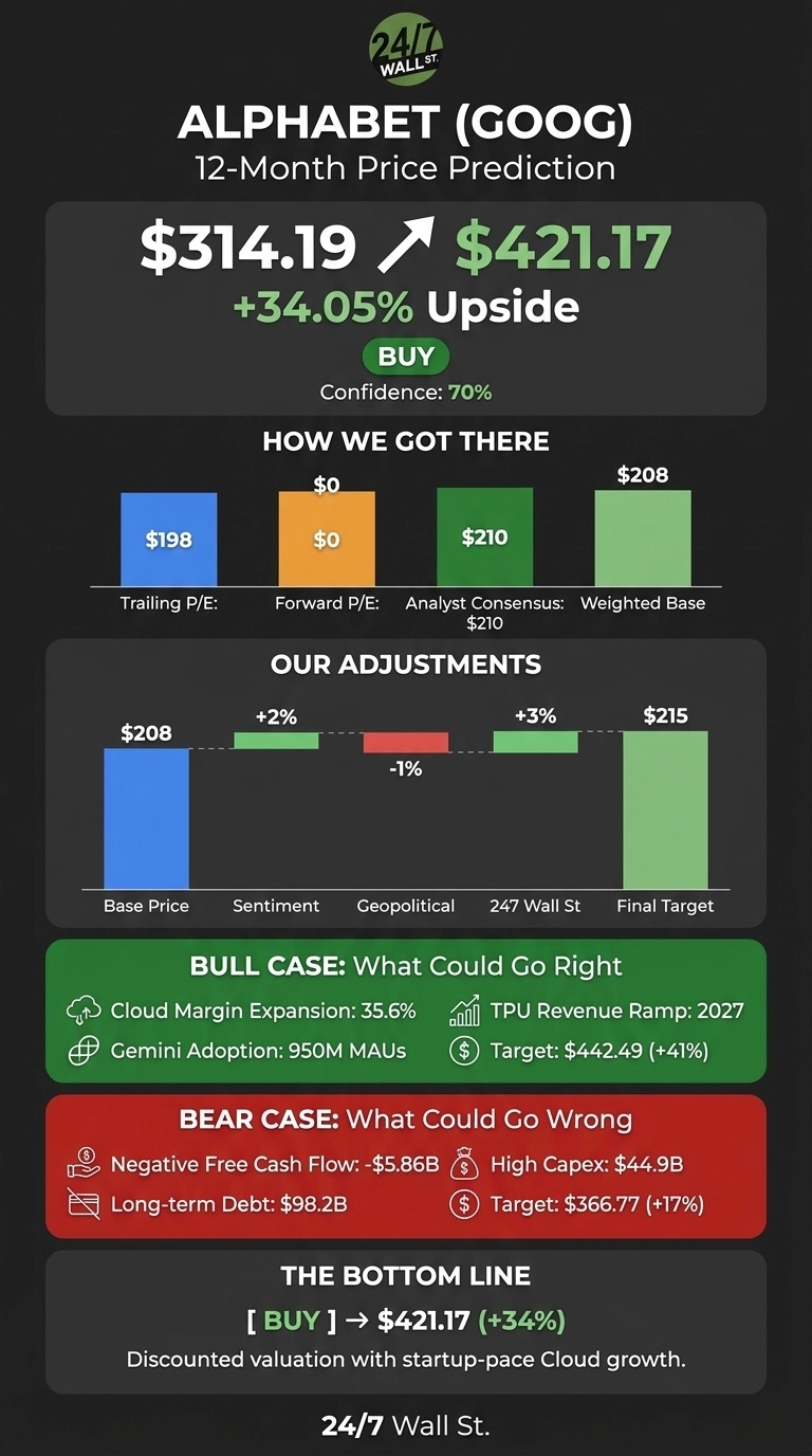 An infographic titled 'Alphabet (GOOG) 12-Month Price Prediction' from 24/7 Wall St. It shows a current stock price of $314.19, an upward arrow, and a target price of $421.17, indicating +34.05% Upside with a 'BUY' recommendation and 70% confidence. Below, a section 'HOW WE GOT THERE' features a bar chart comparing Trailing P/E ($198), Forward P/E ($0), Analyst Consensus ($210), and Weighted Base ($208). The 'OUR ADJUSTMENTS' section shows a base price of $208, with adjustments for Sentiment (+2%), Geopolitical (-1%), and 247 Wall St (+3%), leading to a Final Target of $215. The 'BULL CASE: What Could Go Right' section lists positive factors: Cloud Margin Expansion (35.6%), Gemini Adoption (950M MAUs), TPU Revenue Ramp (2027), with a target of $442.49 (+41%). The 'BEAR CASE: What Could Go Wrong' section lists negative factors: Negative Free Cash Flow (-$5.86B), Long-term Debt ($98.2B), High Capex ($44.9B), with a target of $366.77 (+17%). The 'THE BOTTOM LINE' section reiterates a '[ BUY ] -> $421.17 (+34%)' and mentions 'Discounted valuation with startup-pace Cloud growth.' The infographic has a dark background with green, red, blue, and orange elements.