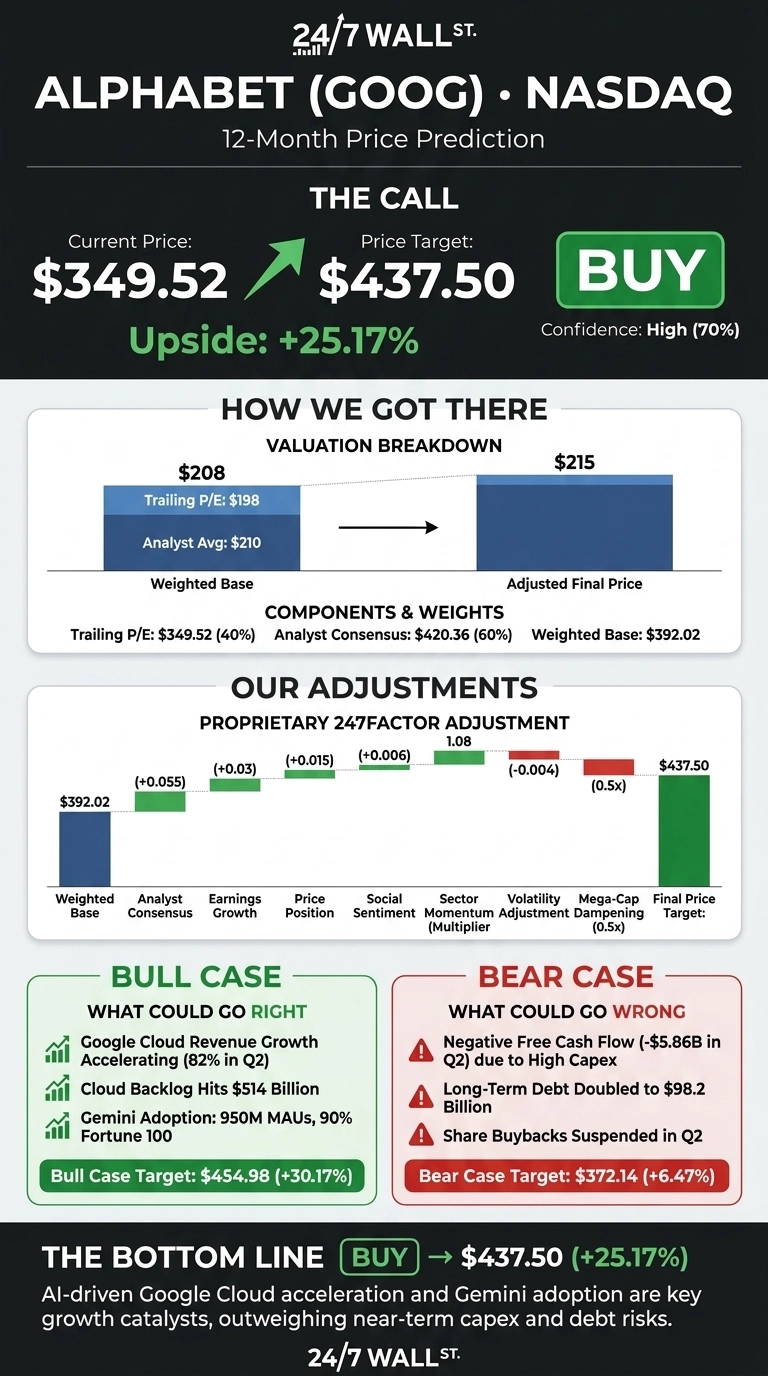 An infographic titled 'ALPHABET (GOOG) • NASDAQ 12-Month Price Prediction' by 24/7 Wall St. features a dark background with green and red accents. The top section, 'THE CALL,' shows Current Price: $349.52, Price Target: $437.50, Upside: +25.17%, and a green 'BUY' button with Confidence: High (70%). The 'HOW WE GOT THERE' section presents a valuation breakdown with two horizontal bar charts showing 'Weighted Base' ($208, Trailing P/E: $198, Analyst Avg: $210) and 'Adjusted Final Price' ($215). It also lists 'COMPONENTS & WEIGHTS': Trailing P/E: $349.52 (40%), Analyst Consensus: $420.36 (60%), Weighted Base: $392.02. The 'OUR ADJUSTMENTS' section displays a waterfall chart showing Proprietary 247FACTOR ADJUSTMENT from a Weighted Base of $392.02, adjusted by Analyst Consensus (+0.055), Earnings Growth (+0.03), Price Position (+0.015), Social Sentiment (+0.006), Sector Momentum (Multiplier 1.08), Volatility Adjustment (-0.004), and Mega-Cap Dampening (0.5x), leading to a Final Price Target of $437.50. The bottom section includes two boxes: 'BULL CASE' (green) with a target of $454.98 (+30.17%) and three supporting points, and 'BEAR CASE' (red) with a target of $372.14 (+6.47%) and three risk factors. The infographic concludes with 'THE BOTTOM LINE: BUY -> $437.50 (+25.17%)' and a summary text.