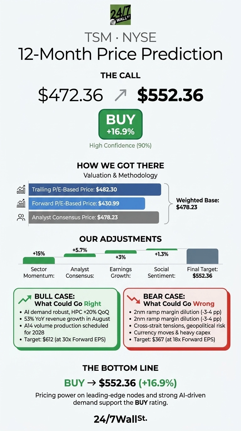 An infographic titled 'TSM · NYSE 12-Month Price Prediction' by 24/7 Wall St. The call section shows the current price of $472.36 with an arrow pointing to a target price of $552.36, labeled 'BUY +16.9%' with 'High Confidence (90%)'. The 'How We Got There' section lists 'Trailing P/E-Based Price: $482.30', 'Forward P/E-Based Price: $430.99', and 'Analyst Consensus Price: $478.23', all contributing to a 'Weighted Base: $478.23'. 'Our Adjustments' shows bars with percentages: 'Sector Momentum: +15%', 'Analyst Consensus: +5.7%', 'Earnings Growth: +3%', 'Social Sentiment: +1.3%', leading to a 'Final Target: $552.36'. Below, the 'BULL CASE: What Could Go Right' box lists points like 'AI demand robust, HPC +20% QoQ', '53% YoY revenue growth in August', 'A14 volume production scheduled for 2028', and 'Target: $612 (at 30x Forward EPS)'. The 'BEAR CASE: What Could Go Wrong' box lists '2nm ramp margin dilution (3-4 pp)', 'Cross-strait tensions, geopolitical risk', 'Currency moves & heavy capex', and 'Target: $367 (at 18x Forward EPS)'. The bottom line states 'BUY → $552.36 (+16.9%)' and a concluding statement about pricing power and AI-driven demand.