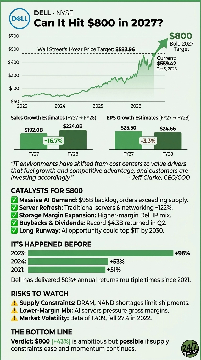 An infographic titled 'DELL - NYSE Can It Hit $800 in 2027?' showing Dell Technologies' stock forecast. A line graph displays the stock price trajectory from 2023 to October 5, 2026, with the current price at $559.42, a Wall Street 1-Year Price Target of $583.96, and a Bold 2027 Target of $800. Bar charts illustrate Sales Growth Estimates (FY27: $192.0B, FY28: $224.0B, +16.7%) and EPS Growth Estimates (FY27: $25.50, FY28: $24.66, -3.3%). A quote from Jeff Clarke, CEO/COO, is included. Five catalysts for reaching $800 are listed: Massive AI Demand ($95B backlog), Server Refresh (traditional servers & networking +122%), Storage Margin Expansion (higher-margin Dell IP mix), Buybacks & Dividends (record $4.3B returned in Q2), and a Long Runway (AI opportunity could top $1T by 2030). A section 'IT'S HAPPENED BEFORE' shows past annual returns (2023: +96%, 2024: +53%, 2021: +51%). Three risks are listed: Supply Constraints (DRAM, NAND shortages), Lower-Margin Mix (AI servers pressure gross margins), and Market Volatility (Beta of 1.409, fell 27% in 2022). The bottom line concludes that $800 (+43%) is ambitious but possible.