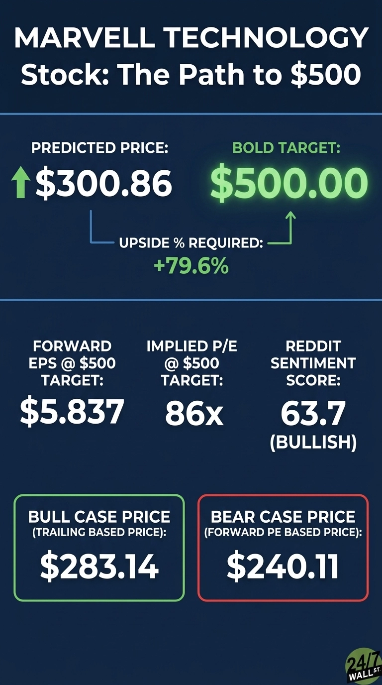 An infographic titled 'MARVELL TECHNOLOGY Stock: The Path to $500' on a dark blue background. It displays a predicted price of $300.86 with an upward green arrow, and a bold target of $500.00, indicating a required upside of +79.6%. Below, it lists 'FORWARD EPS @ $500 TARGET: $5.837', 'IMPLIED P/E @ $500 TARGET: 86x', and 'REDDIT SENTIMENT SCORE: 63.7 (BULLISH)'. At the bottom, a green outlined box shows 'BULL CASE PRICE (TRAILING BASED PRICE): $283.14', and a red outlined box shows 'BEAR CASE PRICE (FORWARD PE BASED PRICE): $240.11'. The 24/7 Wall St logo is in the bottom right corner.