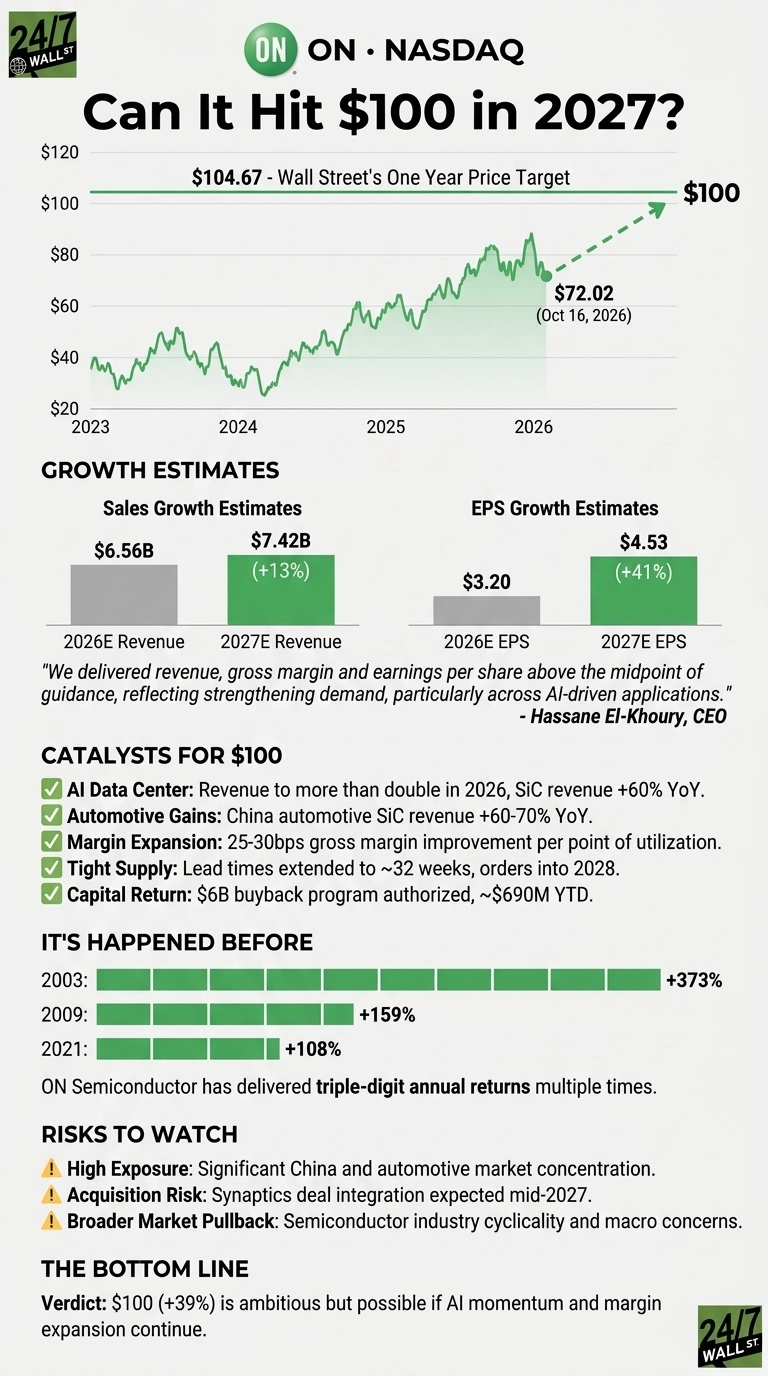 An infographic titled 'Can It Hit $100 in 2027?' for ON Semiconductor (ON NASDAQ). It features a line graph showing a stock price increase from under $40 in 2023 to $72.02 on October 16, 2026, with an arrow pointing towards a $100 target for 2027, and a Wall Street one-year price target of $104.67. Below, two bar charts display 'Sales Growth Estimates' with 2026E Revenue at $6.56B and 2027E Revenue at $7.42B (+13%), and 'EPS Growth Estimates' with 2026E EPS at $3.20 and 2027E EPS at $4.53 (+41%). A quote from CEO Hassane El-Khoury mentions strong demand from AI-driven applications. A section on 'Catalysts for $100' lists five points including AI data center revenue doubling in 2026 and China automotive SiC revenue +60-70% YoY. 'It's Happened Before' highlights triple-digit annual returns in 2003 (+373%), 2009 (+159%), and 2021 (+108%). 'Risks to Watch' include high exposure to China and automotive markets, acquisition integration risk, and broader market pullback. The 'Bottom Line' states a $100 (+39%) verdict is ambitious but possible.