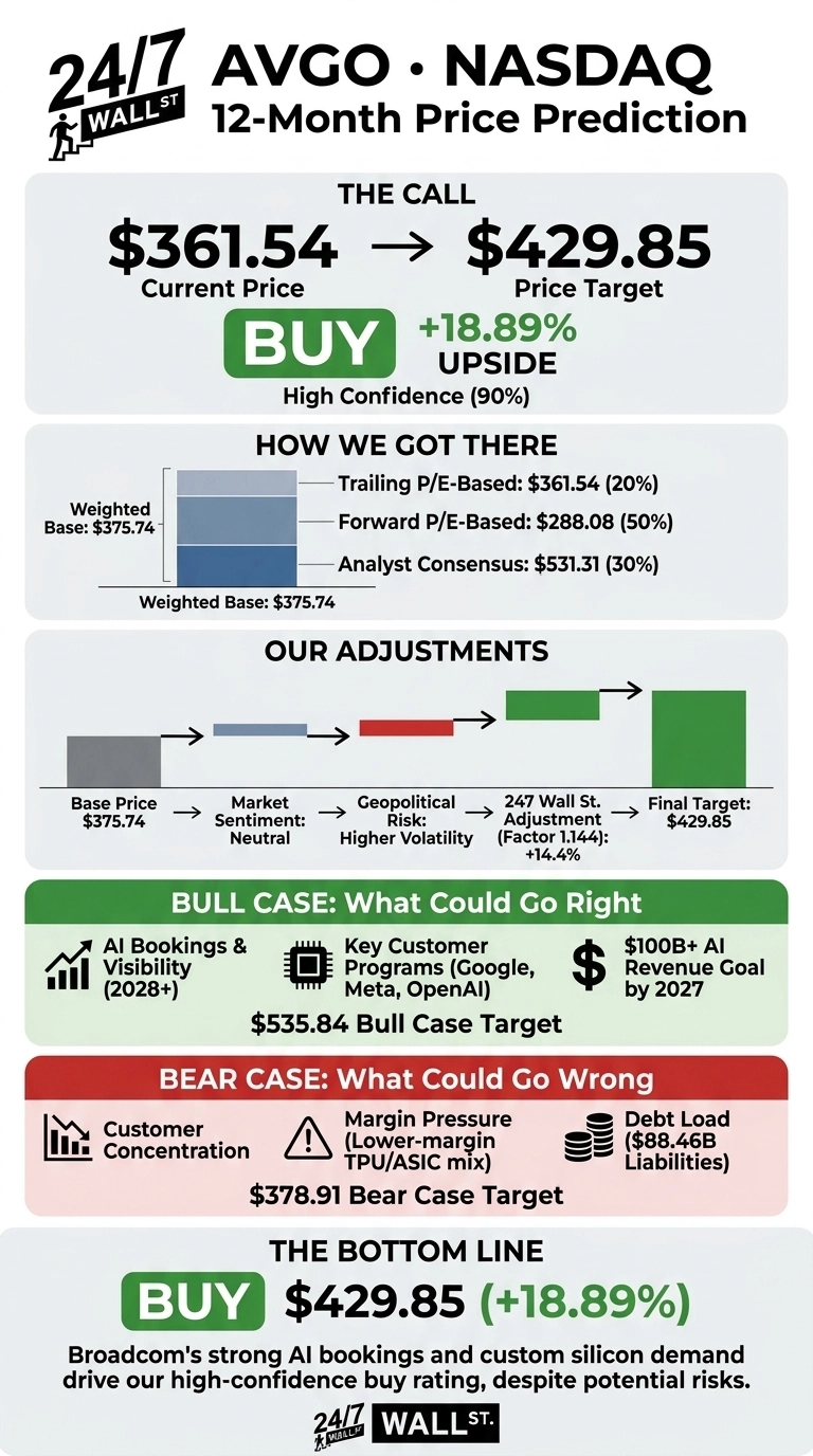 Infographic titled '24/7 Wall St. AVGO NASDAQ 12-Month Price Prediction'. The call section shows a current price of $361.54, a price target of $429.85, a 'BUY' recommendation, and an 18.89% upside with high confidence (90%). The 'How We Got There' section uses a bar chart to show a weighted base of $375.74, derived from Trailing P/E-Based ($361.54, 20%), Forward P/E-Based ($288.08, 50%), and Analyst Consensus ($531.31, 30%). 'Our Adjustments' section visualizes a flow from Base Price ($375.74) through Market Sentiment (Neutral), Geopolitical Risk (Higher Volatility), 247 Wall St. Adjustment (Factor 1.144, +14.4%) to a Final Target of $429.85. The 'Bull Case: What Could Go Right' section lists AI Bookings & Visibility (2028+), Key Customer Programs (Google, Meta, OpenAI), and a $100B+ AI Revenue Goal by 2027, with a target of $535.84. The 'Bear Case: What Could Go Wrong' section lists Customer Concentration, Margin Pressure (Lower-margin TPU/ASIC mix), and Debt Load ($88.46B Liabilities), with a target of $378.91. The bottom line reiterates a 'BUY' rating with a $429.85 price target and 18.89% upside, stating Broadcom's strong AI bookings and custom silicon demand drive the high-confidence rating.