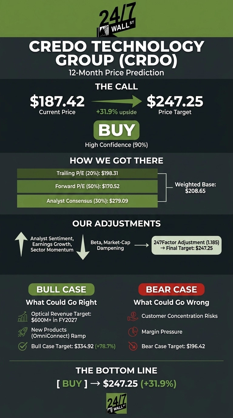 An infographic titled 'Credo Technology Group (CRDO) 12-Month Price Prediction' features a dark green and black background. It shows 'THE CALL' section indicating a current price of $187.42, a price target of $247.25, a +31.9% upside, and a 'BUY' recommendation with high confidence (90%). 'HOW WE GOT THERE' lists a weighted base of $208.65, derived from trailing P/E ($198.31), forward P/E ($170.52), and analyst consensus ($279.09). 'OUR ADJUSTMENTS' describes factors like analyst sentiment and beta influencing the final target. 'BULL CASE' details potential positives, including an optical revenue target of $600M+ in FY2027 and new products, leading to a target of $334.92 (+78.7%). 'BEAR CASE' highlights risks such as customer concentration and margin pressure, with a target of $196.42. The bottom line reiterates the 'BUY' recommendation for $247.25 (+31.9%).