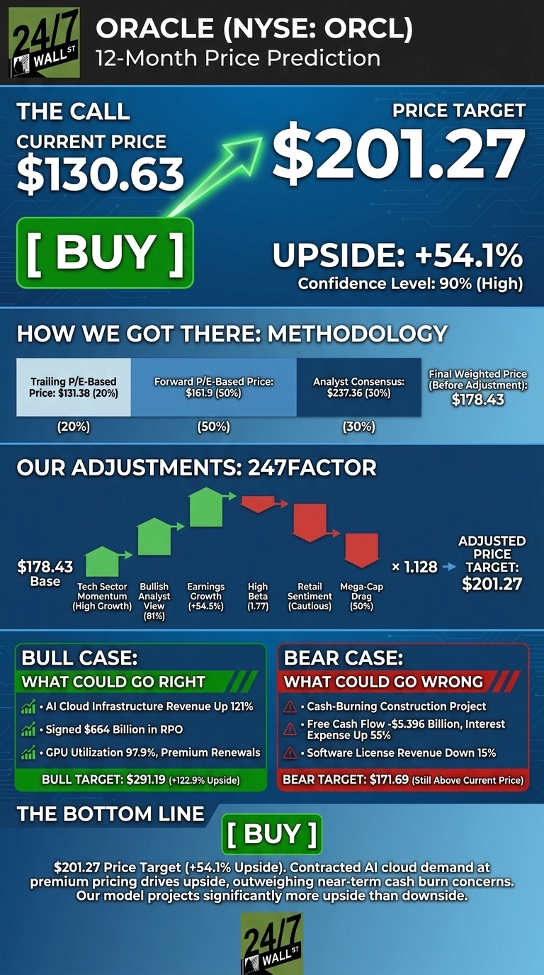 An infographic titled 'ORACLE (NYSE: ORCL) 12-Month Price Prediction'. It displays the current price of $130.63, a 'BUY' recommendation, and a price target of $201.27, indicating 54.1% upside with a 90% (High) confidence level. The methodology section shows a weighted average calculation using Trailing P/E-Based Price ($131.38, 20%), Forward P/E-Based Price ($161.9, 50%), and Analyst Consensus ($237.36, 30%), resulting in a Final Weighted Price (Before Adjustment) of $178.43. Our Adjustments: 247FACTOR section illustrates a base of $178.43, with positive adjustments for Tech Sector Momentum (High Growth), Bullish Analyst View (81%), and Earnings Growth (+54.5%), and negative adjustments for High Beta (1.77), Retail Sentiment (Cautious), and Mega-Cap Drag (50%), leading to an Adjusted Price Target of $201.27 (x 1.128). The Bull Case outlines potential positives like AI Cloud Infrastructure Revenue Up 121% and Signed $664 Billion in RPO, with a Bull Target of $291.19 (+122.9% Upside). The Bear Case highlights risks such as a Cash-Burning Construction Project and Free Cash Flow -$5.396 Billion, with a Bear Target of $171.69 (Still Above Current Price). The bottom line reiterates a 'BUY' call.