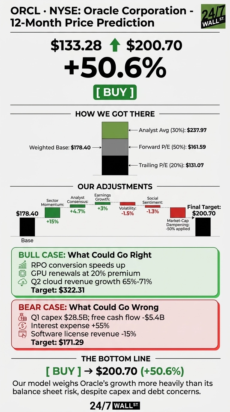 An infographic titled 'ORCL • NYSE: Oracle Corporation - 12-Month Price Prediction.' It displays the current stock price as $133.28 and the target price as $200.70, indicating a +50.6% increase, with a 'BUY' recommendation. The section 'HOW WE GOT THERE' shows a weighted base of $178.40 derived from Analyst Avg (30%): $237.97, Forward P/E (50%): $161.59, and Trailing P/E (20%): $131.07. 'OUR ADJUSTMENTS' illustrates positive and negative adjustments applied to the base $178.40 from factors like Sector Momentum (+15%), Analyst Consensus (+4.7%), Earnings Growth (+3%), Volatility (-1.5%), Social Sentiment (-1.3%), and a -50% Market-Cap Dampening, leading to the Final Target: $200.70. A 'BULL CASE' section lists factors like RPO conversion speeds up and GPU renewals at 20% premium, with a target of $322.31. A 'BEAR CASE' section outlines risks such as Q1 capex $28.5B and interest expense +55%, with a target of $171.29. The 'THE BOTTOM LINE' reiterates the 'BUY' rating and $200.70 target.