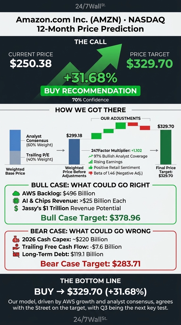 Infographic titled 'Amazon.com Inc. (AMZN) • NASDAQ 12-Month Price Prediction' by 24/7 Wall St. The 'THE CALL' section shows a current price of $250.38, a green arrow indicating an increase, and a price target of $329.70, with a +31.68% change and a 'BUY RECOMMENDATION' at 70% Confidence. The 'HOW WE GOT THERE' section uses bar charts and waterfall-style adjustments, starting with a Weighted Base Price incorporating Analyst Consensus (60% Weight) and Trailing P/E (40% Weight) leading to a Weighted Price Before Adjustments of $299.18. Adjustments include 247Factor Multiplier: +1.102, 97% Bullish Analyst Coverage, Rising Earnings, Positive Retail Sentiment (green bars), and Beta of 1.46 (Negative Adj.) (red bar), culminating in a Final Price Target of $329.70. The 'BULL CASE: WHAT COULD GO RIGHT' section lists AWS Backlog: $496 Billion, AI & Chips Revenue: >$25 Billion Each, and Jassy's $1 Trillion Revenue Potential, with a Bull Case Target: $378.96. The 'BEAR CASE: WHAT COULD GO WRONG' section lists 2026 Cash Capex: ~$220 Billion, Trailing Free Cash Flow: -$7.6 Billion, and Long-Term Debt: $119.1 Billion, with a Bear Case Target: $283.71. The 'THE BOTTOM LINE' section states 'BUY -> $329.70 (+31.68%)' and a concluding sentence about the model and Q3 being the next key test. The overall design uses a dark gray background with white and green text, and specific colored bars for charts.