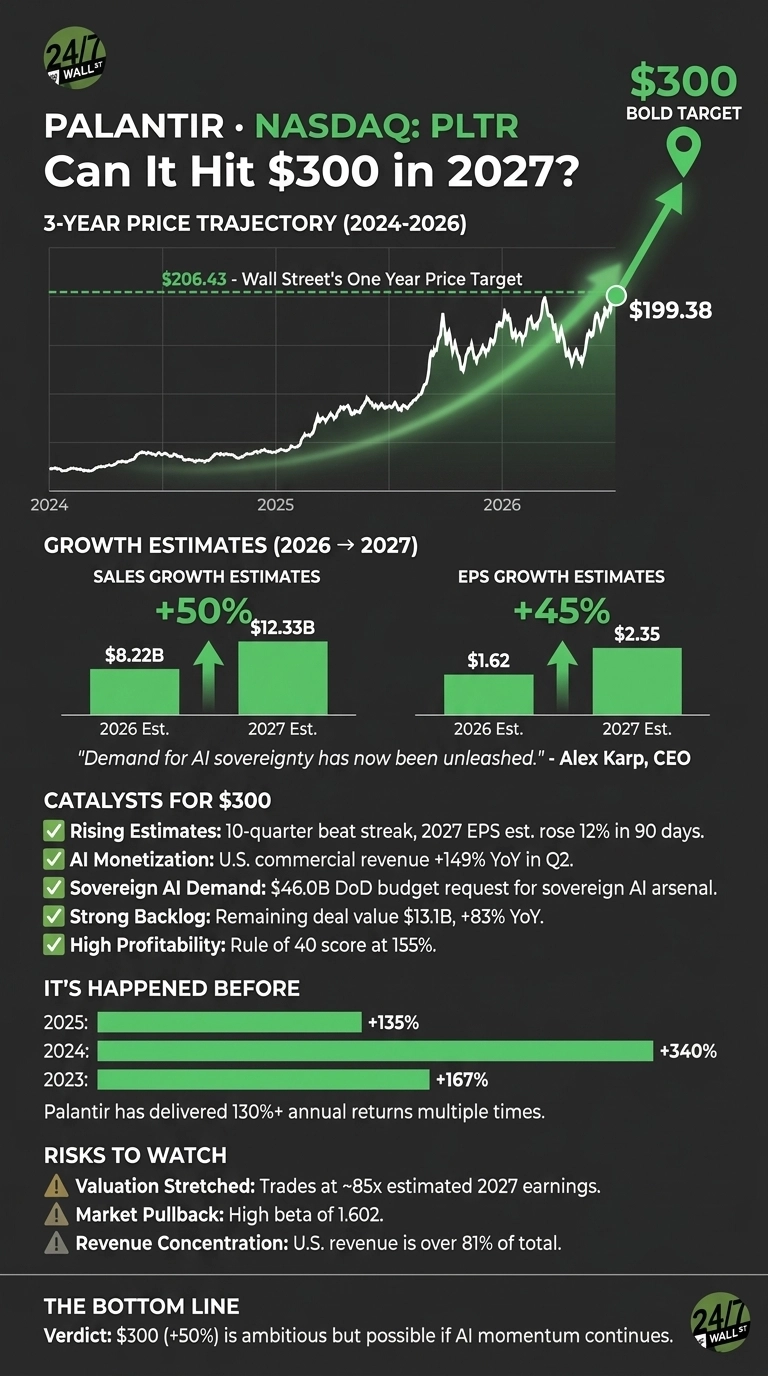 An infographic titled 'PALANTIR • NASDAQ: PLTR Can It Hit $300 in 2027?' with a '$300 BOLD TARGET' indicated at the top right. A '3-YEAR PRICE TRAJECTORY (2024-2026)' line chart shows stock price movement from 2024 to 2026, with a dashed green line at $206.43 labeled 'Wall Street's One Year Price Target' and a green arrow pointing towards $300 from a point on the chart labeled '$199.38'. Below, 'GROWTH ESTIMATES (2026 → 2027)' includes two bar charts: 'SALES GROWTH ESTIMATES' showing $8.22B for '2026 Est.' and $12.33B for '2027 Est.', with a '+50%' increase depicted; and 'EPS GROWTH ESTIMATES' showing $1.62 for '2026 Est.' and $2.35 for '2027 Est.', with a '+45%' increase depicted. A quote from Alex Karp, CEO, reads: '