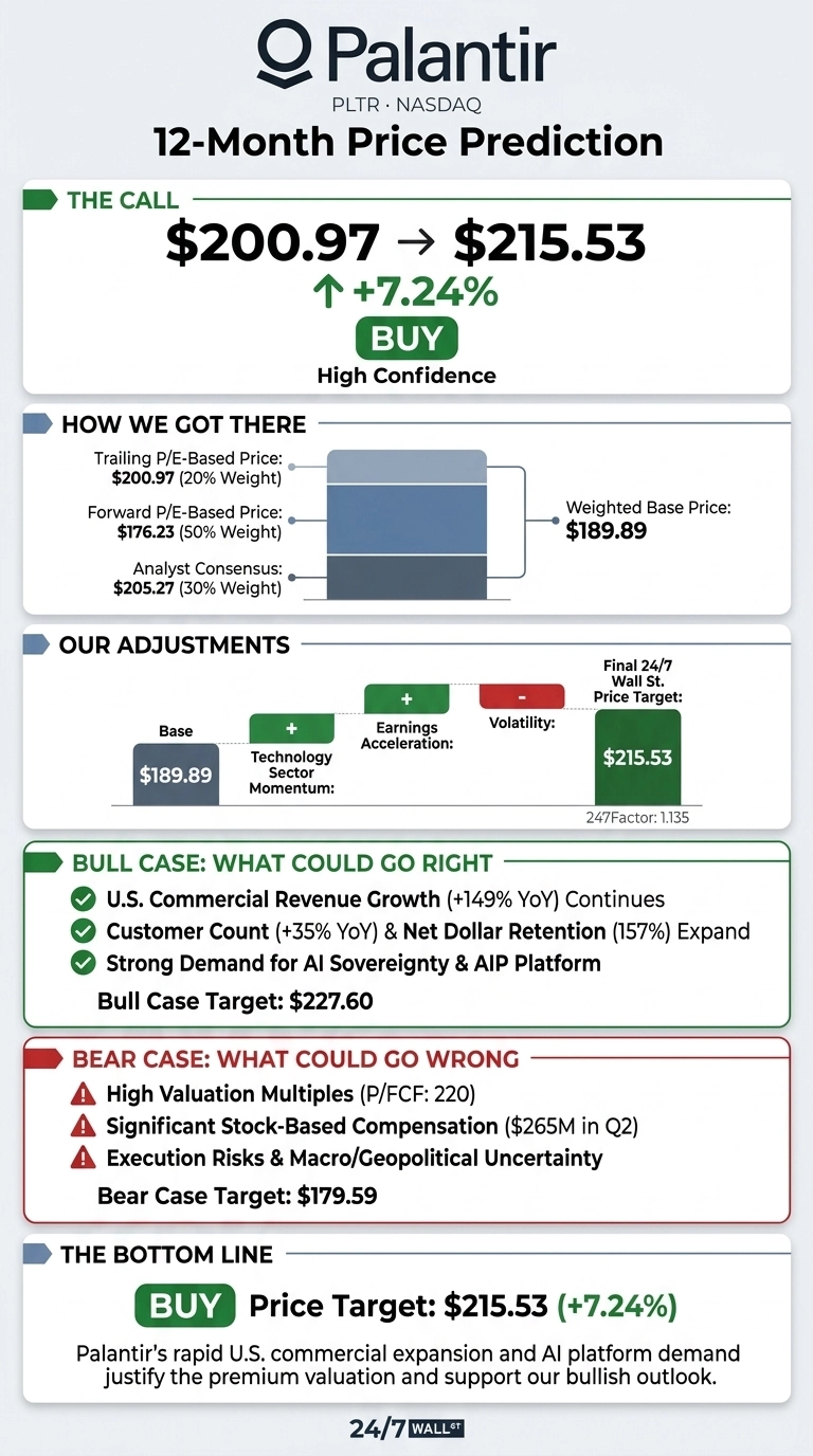 An infographic titled 'Palantir 12-Month Price Prediction' with a 'Buy' recommendation. The call shows a price increasing from $200.97 to $215.53, a +7.24% change, with 'High Confidence'. The 'How We Got There' section lists: Trailing P/E-Based Price: $200.97 (20% Weight), Forward P/E-Based Price: $176.23 (50% Weight), Analyst Consensus: $205.27 (30% Weight), resulting in a Weighted Base Price: $189.89. The 'Our Adjustments' section shows a Base $189.89, with positive adjustments for 'Technology Sector Momentum' and 'Earnings Acceleration', and a negative adjustment for 'Volatility', leading to a 'Final 24/7 Wall St. Price Target: $215.53' with a 247Factor: 1.135. The 'Bull Case: What Could Go Right' lists: U.S. Commercial Revenue Growth (+149% YoY) Continues, Customer Count (+35% YoY) & Net Dollar Retention (157%) Expand, Strong Demand for AI Sovereignty & AIP Platform, with a Bull Case Target: $227.60. The 'Bear Case: What Could Go Wrong' lists: High Valuation Multiples (P/FCF: 220), Significant Stock-Based Compensation ($265M in Q2), Execution Risks & Macro/Geopolitical Uncertainty, with a Bear Case Target: $179.59. The bottom line reiterates 'BUY Price Target: $215.53 (+7.24%)' and a summary statement explaining the rationale for the outlook.