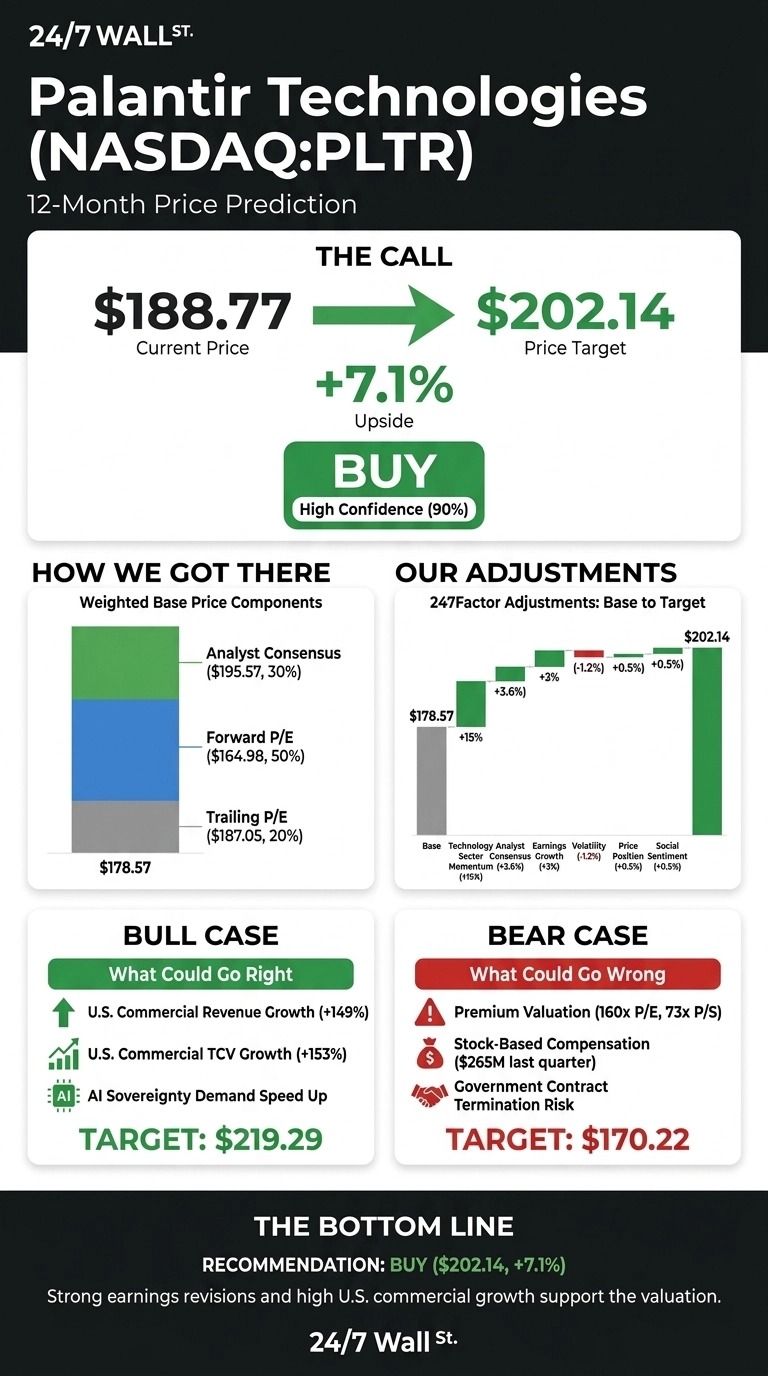 An infographic titled 'Palantir Technologies (NASDAQ:PLTR) 12-Month Price Prediction' from 24/7 Wall St. The top section, 'THE CALL', shows a current price of $188.77 moving to a price target of $202.14, representing a +7.1% upside, with a 'BUY' recommendation (High Confidence 90%). Below, 'HOW WE GOT THERE' features a stacked bar chart showing the weighted base price components, totaling $178.57, derived from Analyst Consensus ($195.57, 30%), Forward P/E ($164.98, 50%), and Trailing P/E ($187.05, 20%). Adjacent, 'OUR ADJUSTMENTS' displays a waterfall chart illustrating 247Factor adjustments from a base of $178.57 to the $202.14 target, with adjustments including Technology Sector Momentum (+3.6% from +15% base), Analyst Consensus (+3%), Earnings Growth (-1.2%), Volatility (+0.5%), Price Position (+0.5%), and Social Sentiment (+0.5%). Below, 'BULL CASE' highlights 'What Could Go Right': U.S. Commercial Revenue Growth (+149%), U.S. Commercial TCV Growth (+153%), and AI Sovereignty Demand Speed Up, leading to a target of $219.29. The 'BEAR CASE' section lists 'What Could Go Wrong': Premium Valuation (160x P/E, 73x P/S), Stock-Based Compensation ($265M last quarter), and Government Contract Termination Risk, with a target of $170.22. The bottom line reiterates a 'BUY' recommendation ($202.14, +7.1%) and states that strong earnings revisions and high U.S. commercial growth support the valuation.