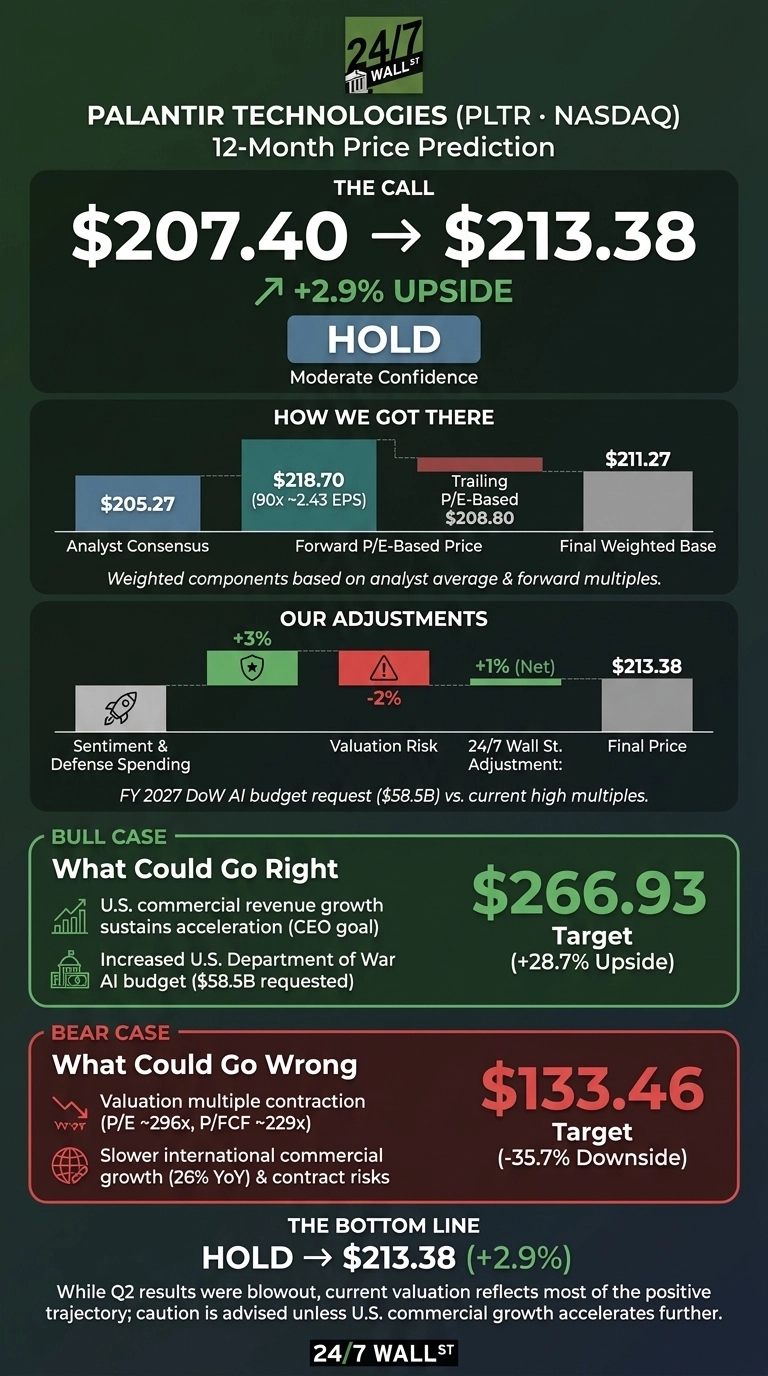An infographic from 24/7 Wall St. titled 'Palantir Technologies (PLTR NASDAQ) 12-Month Price Prediction'. The top section, 'THE CALL', shows an arrow from $207.40 to $213.38, indicating '+2.9% UPSIDE' and a 'HOLD' recommendation with 'Moderate Confidence'. The 'HOW WE GOT THERE' section displays bar charts for 'Analyst Consensus' at $205.27, 'Forward P/E-Based Price' at $218.70 (90x ~2.43 EPS), 'Trailing P/E-Based Price' at $208.80, and 'Final Weighted Base' at $211.27. 'OUR ADJUSTMENTS' shows a green bar with '+3%' (rocket icon for Sentiment & Defense Spending), a red bar with '-2%' (warning icon for Valuation Risk), and a final '+1% (Net)' leading to '$213.38' (Final Price), noting 'FY 2027 DoW AI budget request ($58.5B) vs. current high multiples.' The 'BULL CASE' section, in green, lists factors like 'U.S. commercial revenue growth' and 'Increased U.S. Department of War AI budget ($58.5B requested)' with a 'Target' of '$266.93 (+28.7% Upside)'. The 'BEAR CASE' section, in red, lists factors like 'Valuation multiple contraction' and 'Slower international commercial growth' with a 'Target' of '$133.46 (-35.7% Downside)'. The bottom line reiterates 'HOLD -> $213.38 (+2.9%)' with a concluding textual summary about Q2 results and valuation. The overall background is dark green with sections in varying shades of green, red, and grey.