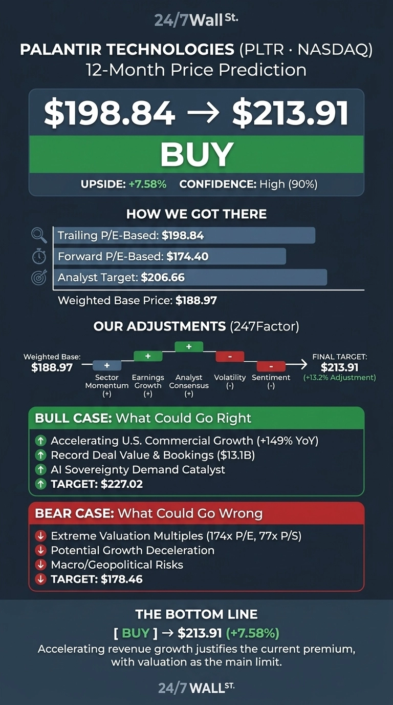 Palantir's Revenue Growth Could Set the Stage for Its Next Big Stock Move  infographic