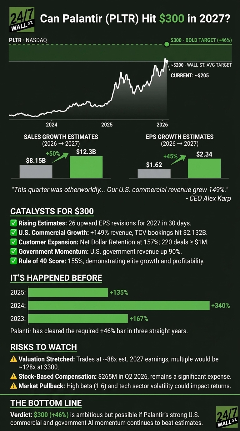 An infographic on a dark green background titled 'Can Palantir (PLTR) Hit $300 in 2027?' shows a line chart depicting stock price movement from 2024 to 2026, with a current price of ~$205, a Wall Street average target of ~$200, and a bold target of $300 (+46%). Below, bar charts illustrate sales growth estimates from $8.15B to $12.3B (+50%) and EPS growth estimates from $1.62 to $2.34 (+45%) from 2026 to 2027. A quote from CEO Alex Karp highlights 149% U.S. commercial revenue growth. 'Catalysts for $300' include rising EPS estimates, U.S. commercial growth (+149% revenue, TCV bookings $2.132B), customer expansion (157% net dollar retention, 220 deals ≥ $1M), government momentum (90% revenue growth), and a 155% Rule of 40 Score. 'It's Happened Before' shows historical stock performance with +167% in 2023, +340% in 2024, and +135% in 2025. 'Risks to Watch' list valuation stretched (~88x est. 2027 earnings), stock-based compensation ($265M in Q2 2026), and market pullback risk. The bottom line states that $300 (+46%) is ambitious but possible.