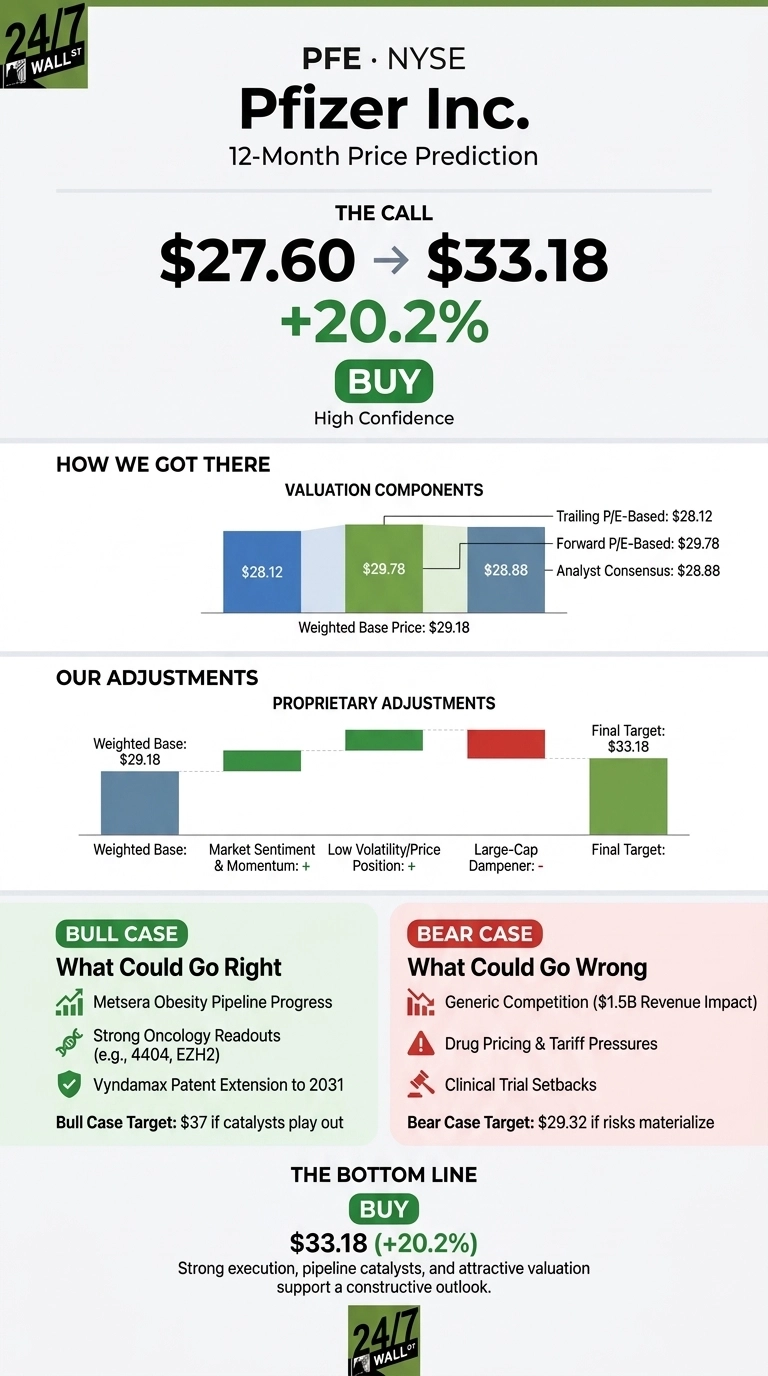 An infographic titled 'PFE · NYSE Pfizer Inc. 12-Month Price Prediction' by 24/7 Wall St. The call is a BUY with high confidence, predicting a price increase from $27.60 to $33.18, representing a +20.2% gain. A bar chart labeled 'VALUATION COMPONENTS' shows Trailing P/E-Based at $28.12, Forward P/E-Based at $29.78, and Analyst Consensus at $28.88, with a Weighted Base Price of $29.18. Another chart, 'PROPRIETARY ADJUSTMENTS', illustrates adjustments from the Weighted Base of $29.18, showing positive impacts from Market Sentiment & Momentum and Low Volatility/Price Position, a negative impact from Large-Cap Dampener, leading to a Final Target of $33.18. A 'BULL CASE' section outlines positive catalysts like Metsera Obesity Pipeline Progress, Strong Oncology Readouts, and Vyndamax Patent Extension to 2031, with a target of $37. A 'BEAR CASE' section lists risks such as Generic Competition ($1.5B Revenue Impact), Drug Pricing & Tariff Pressures, and Clinical Trial Setbacks, with a target of $29.32. The bottom line reiterates a 'BUY' call at $33.18 (+20.2%), supported by strong execution, pipeline catalysts, and attractive valuation.