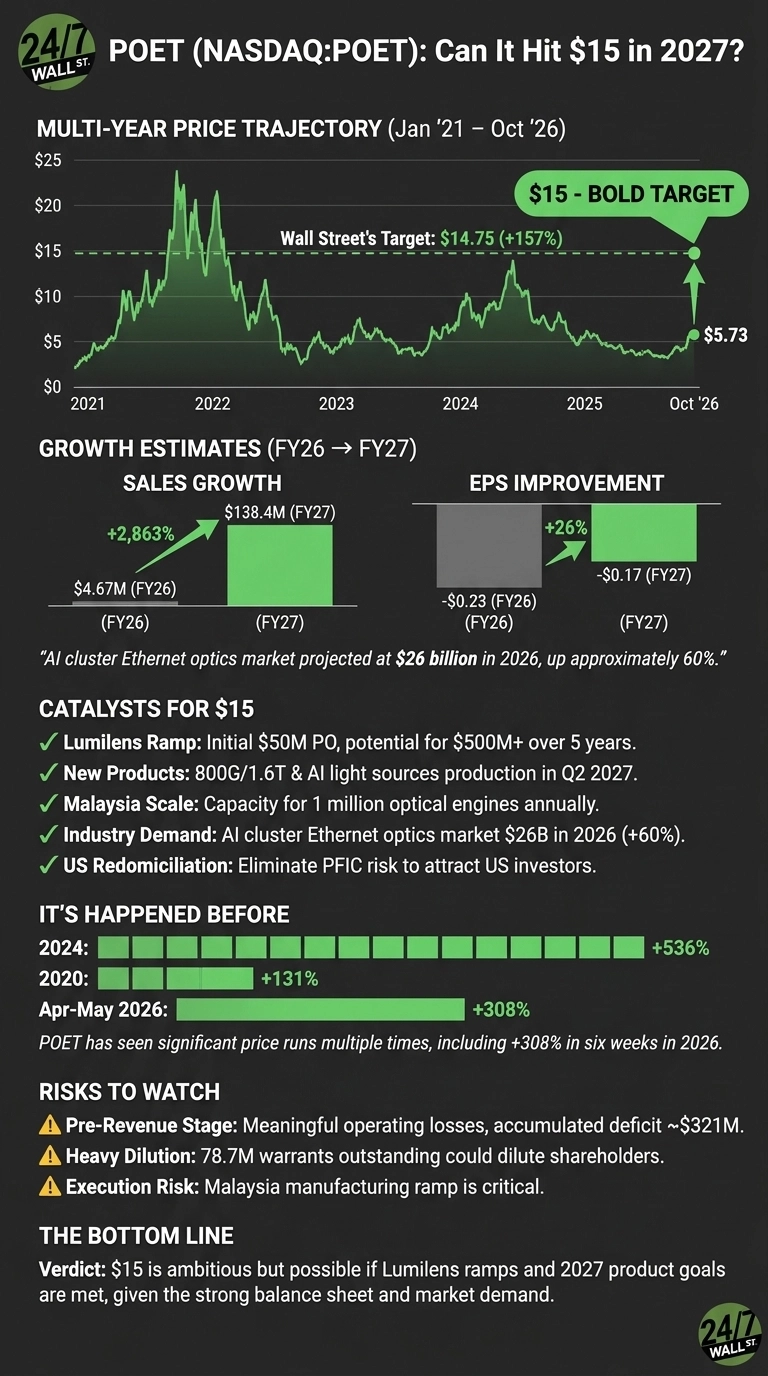 An infographic with a dark background analyzing POET Technologies (NASDAQ:POET) stock performance and future potential. The top section displays a line chart titled 'MULTI-YEAR PRICE TRAJECTORY (Jan '21 - Oct '26)' showing price fluctuations from $0 to $25, with a current stock price of $5.73 in October 2026, a Wall Street's Target of $14.75 (+157%), and a prominent '$15 - BOLD TARGET' for 2027. Below are two bar charts under 'GROWTH ESTIMATES (FY26 → FY27)', illustrating 'SALES GROWTH' from $4.67M (FY26) to $138.4M (FY27) representing a +2,863% increase, and 'EPS IMPROVEMENT' from -$0.23 (FY26) to -$0.17 (FY27) showing a +26% improvement. A textual note states the 'AI cluster Ethernet optics market projected at $26 billion in 2026, up approximately 60%.' The infographic then lists five bullet points detailing 'CATALYSTS FOR $15' and three bullet points with warning icons under 'RISKS TO WATCH'. A section titled 'IT'S HAPPENED BEFORE' shows historical price runs for 2024 (+536%), 2020 (+131%), and Apr-May 2026 (+308%). The 'THE BOTTOM LINE' verdict concludes that '$15 is ambitious but possible if Lumilens ramps and 2027 product goals are met, given the strong balance sheet and market demand.'